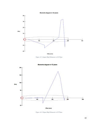 42
Figure 45: Output Shaft Moments in XZ Plane
Figure 46: Output Shaft Moments in YZ Plane
 