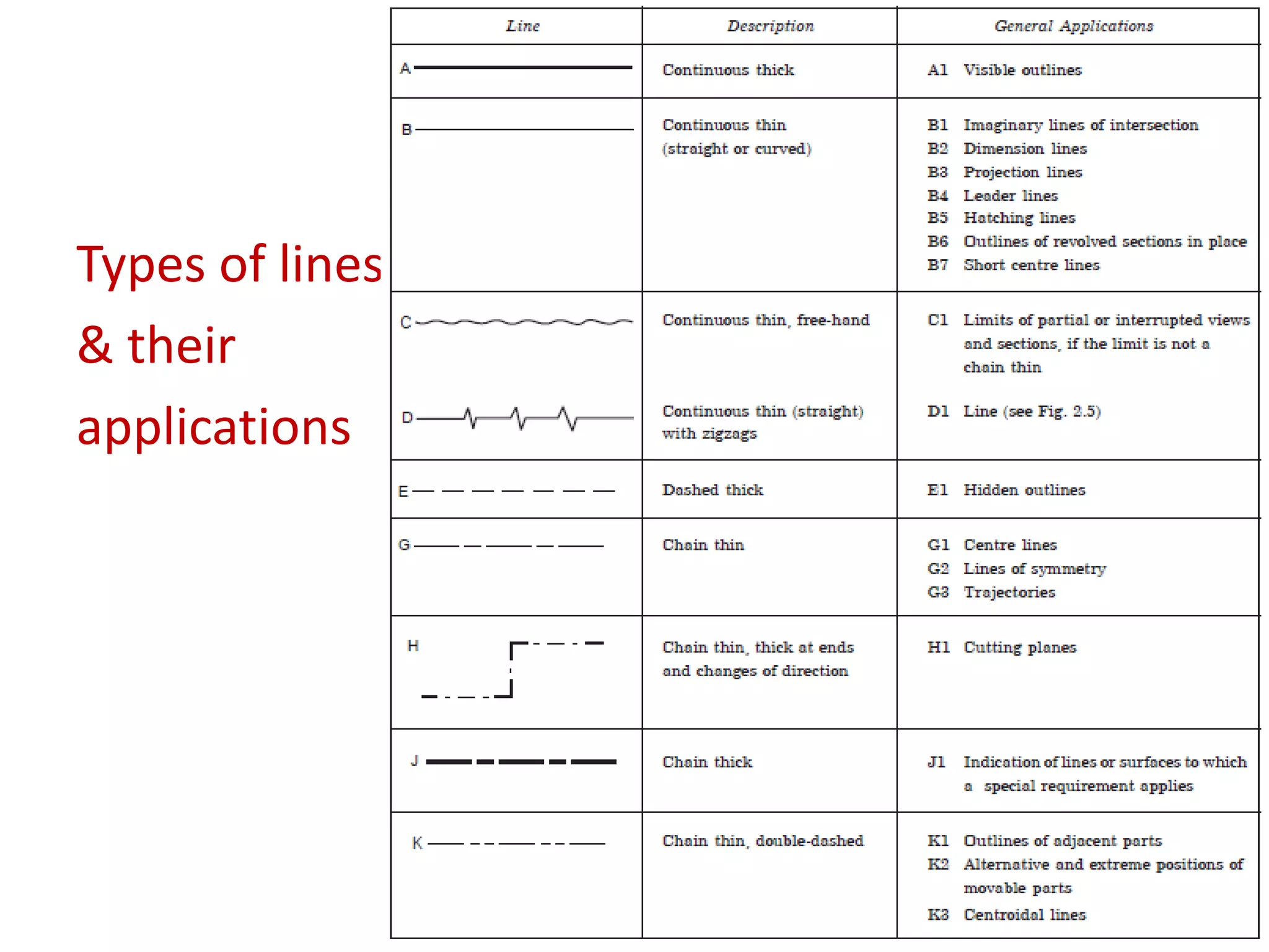 Types of lines
& their
applications
 