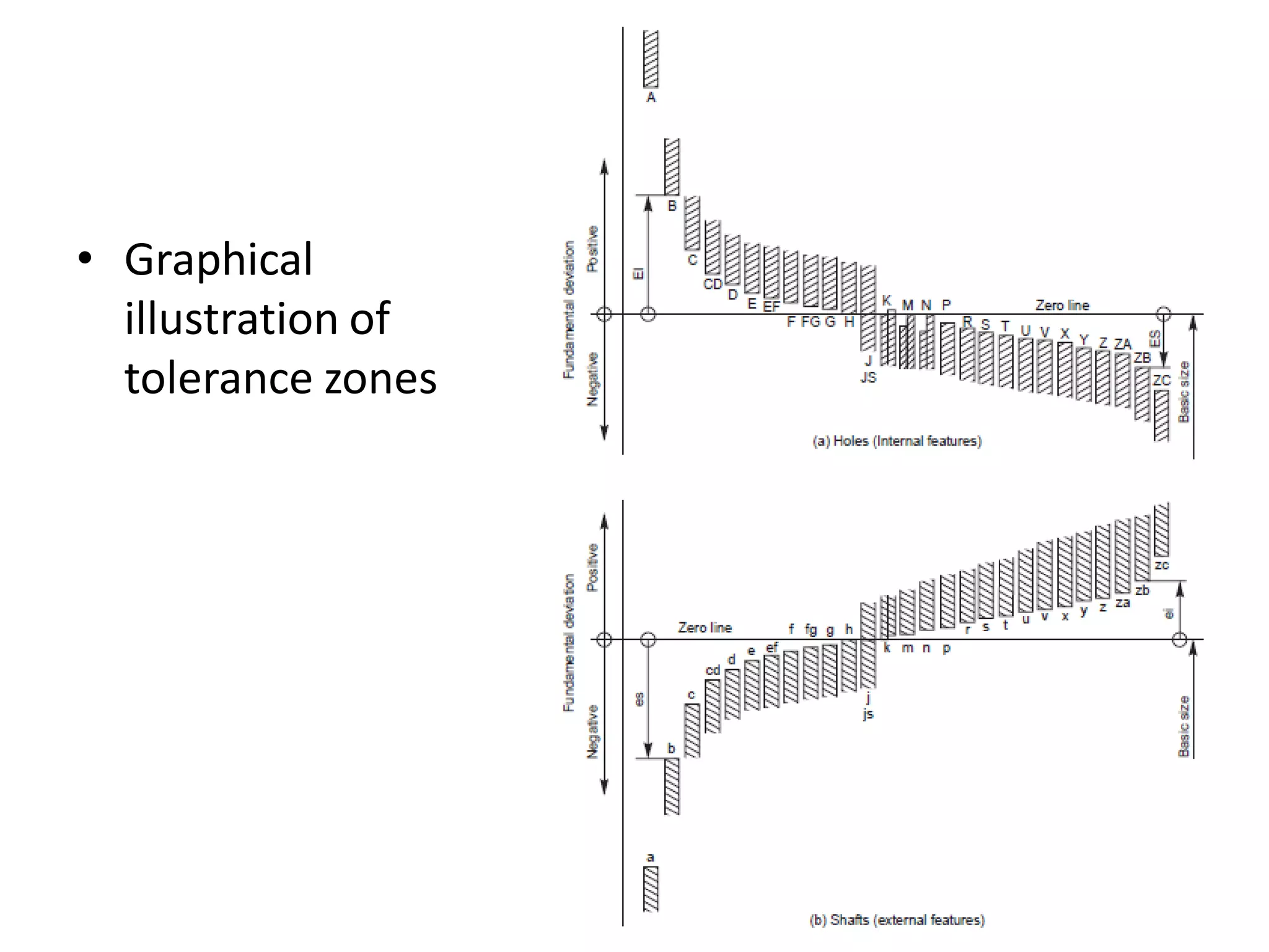 • Graphical
illustration of
tolerance zones
 