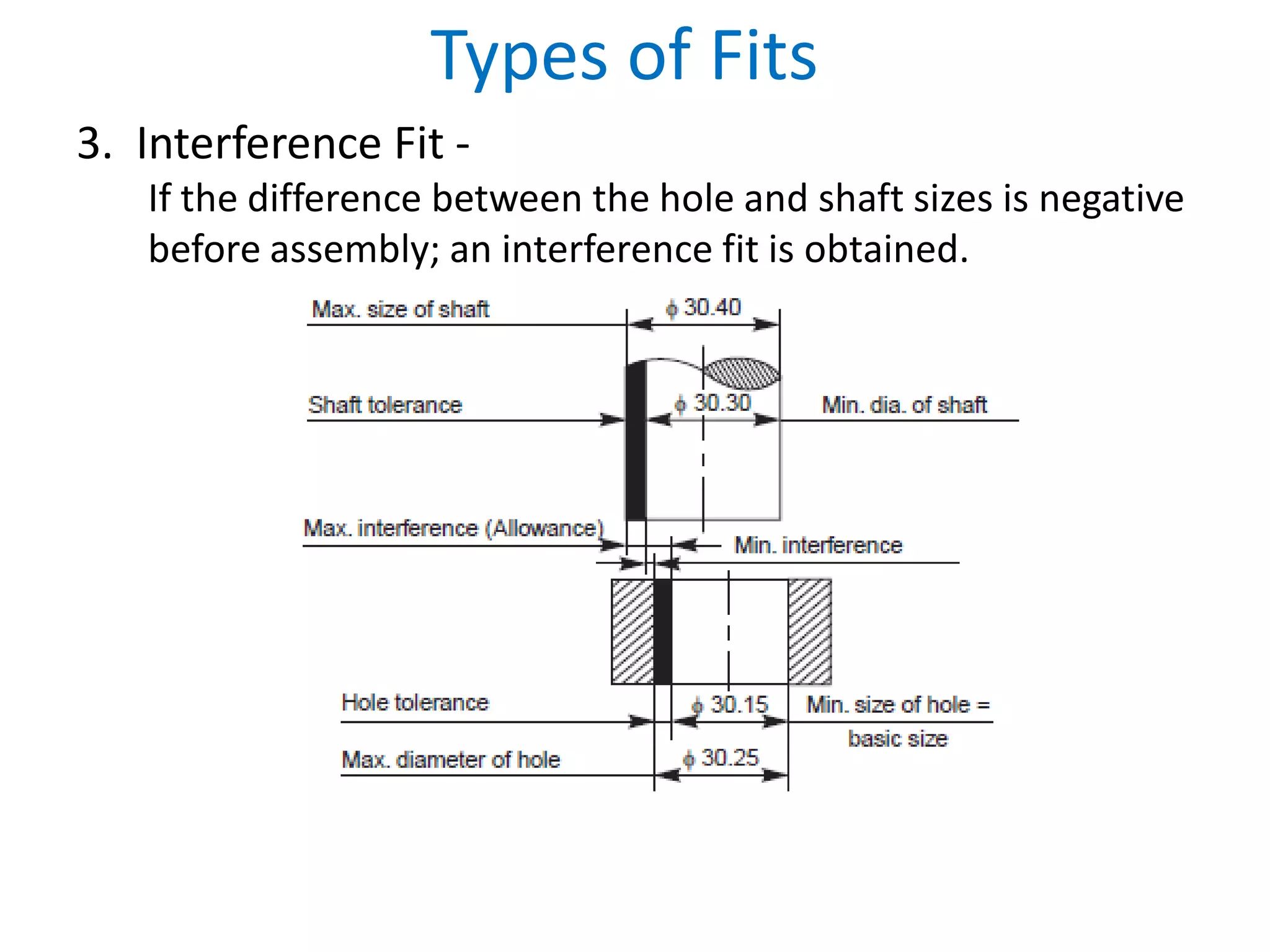 Types of Fits
3. Interference Fit -
If the difference between the hole and shaft sizes is negative
before assembly; an interference fit is obtained.
 