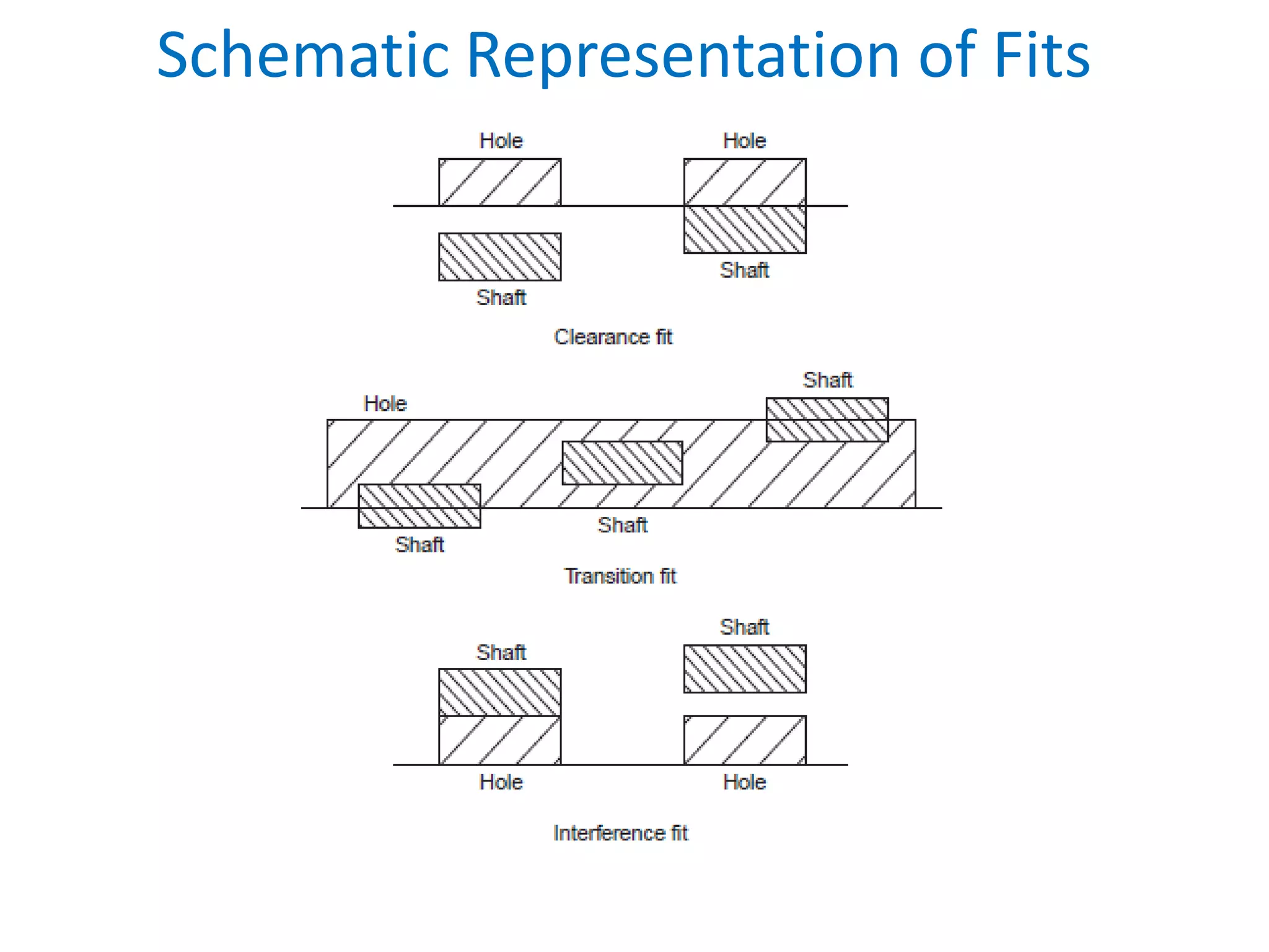Schematic Representation of Fits
 