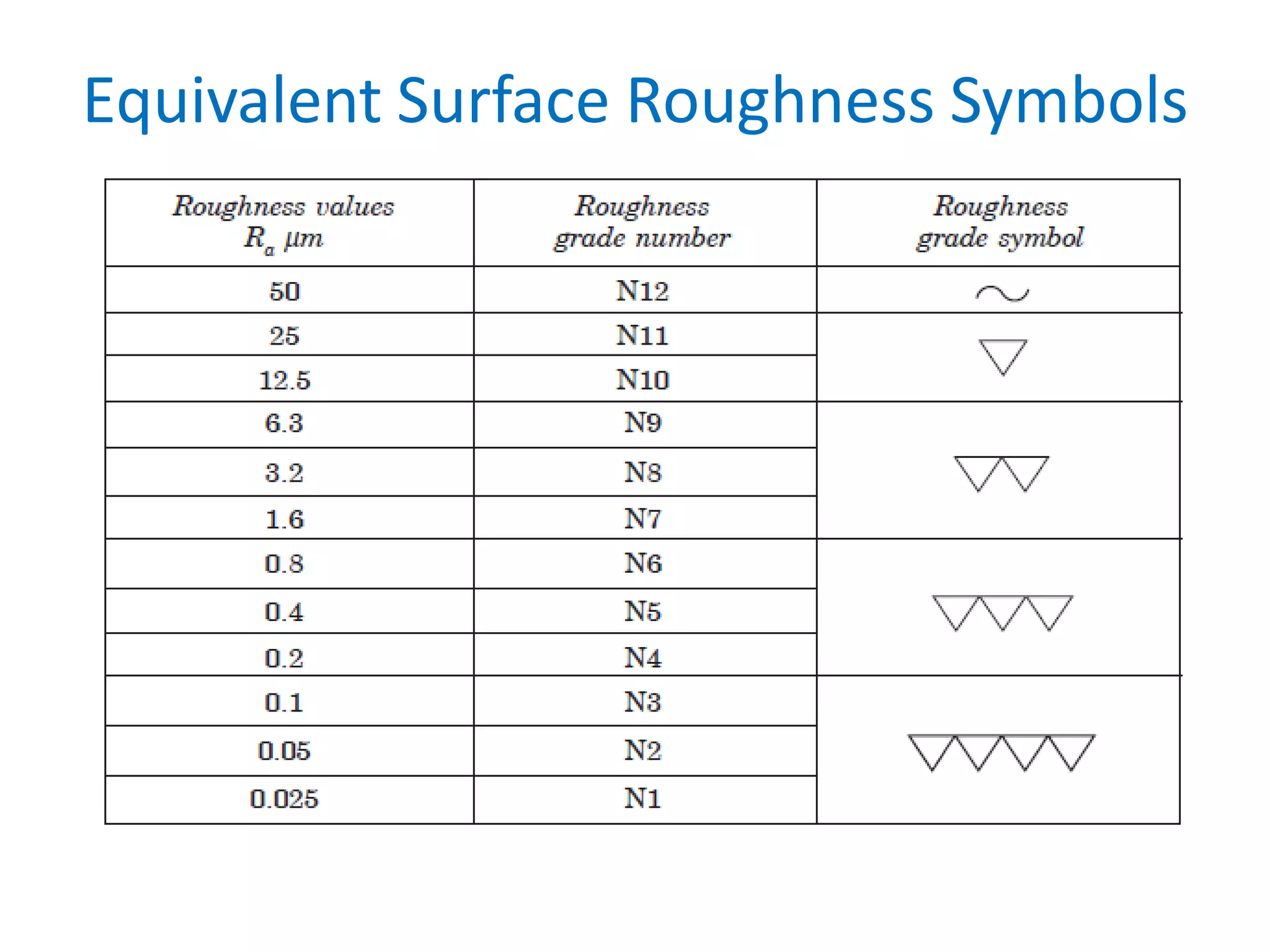 Equivalent Surface Roughness Symbols
 
