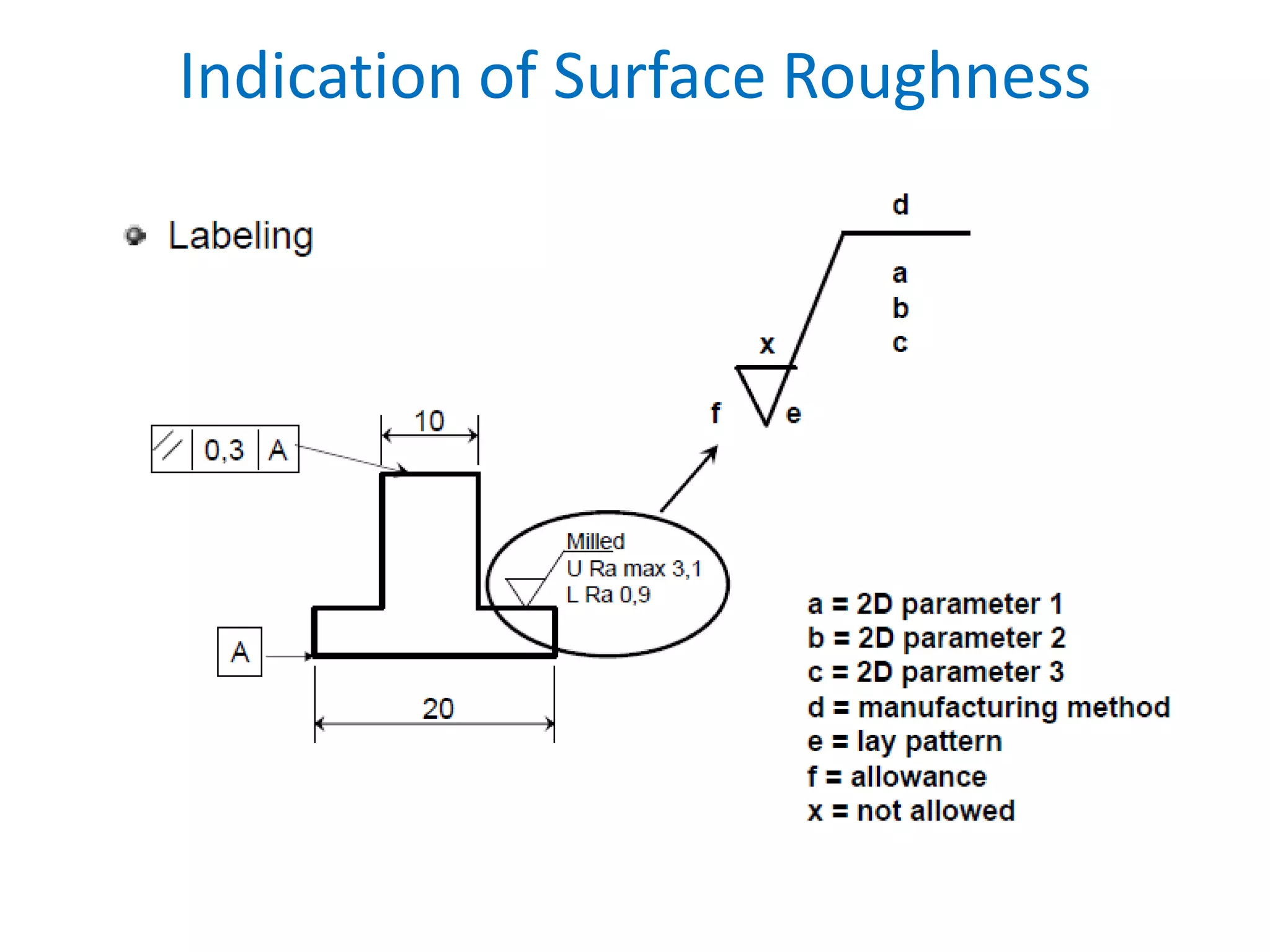 Indication of Surface Roughness
 