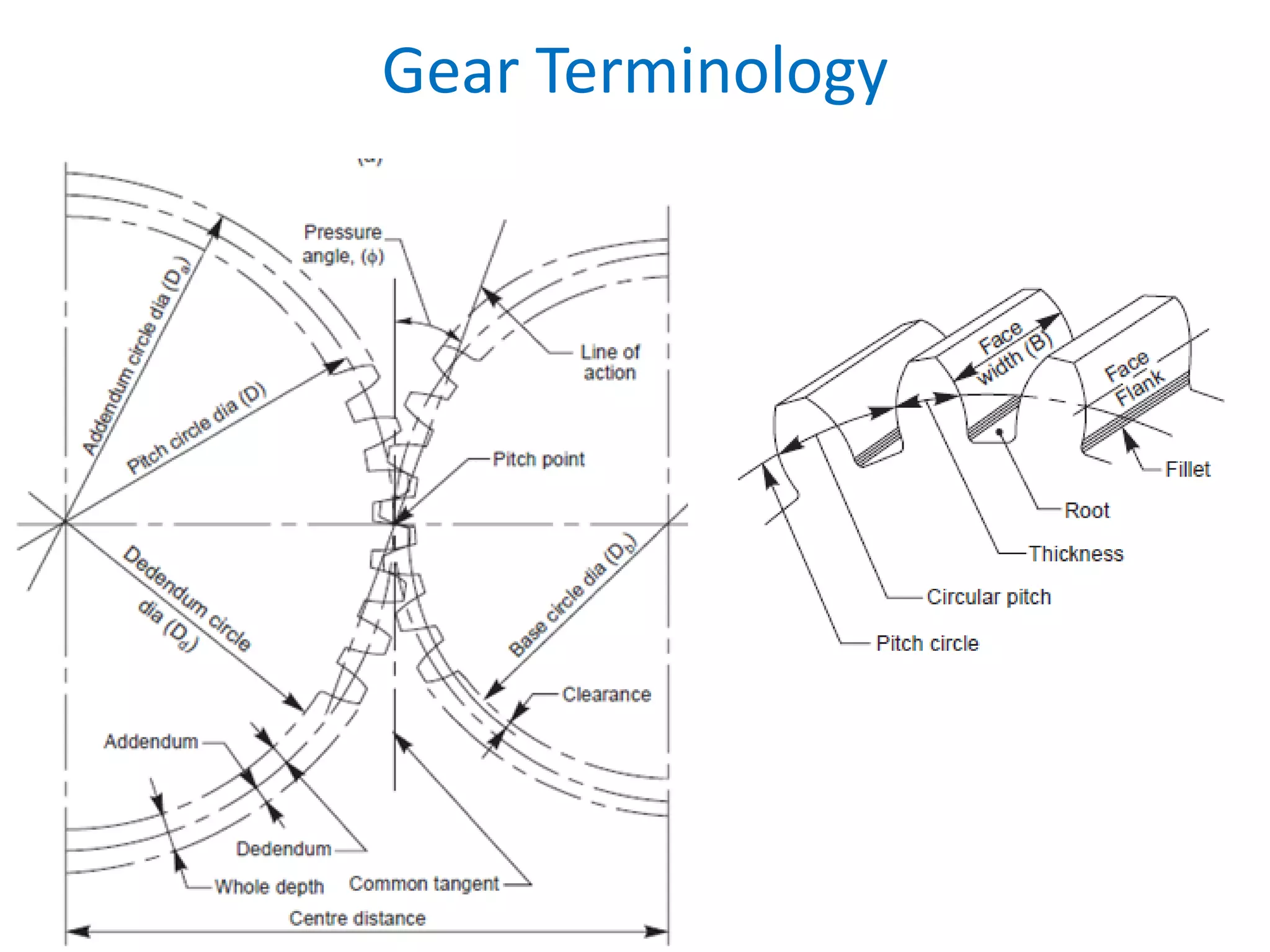 Gear Terminology
 