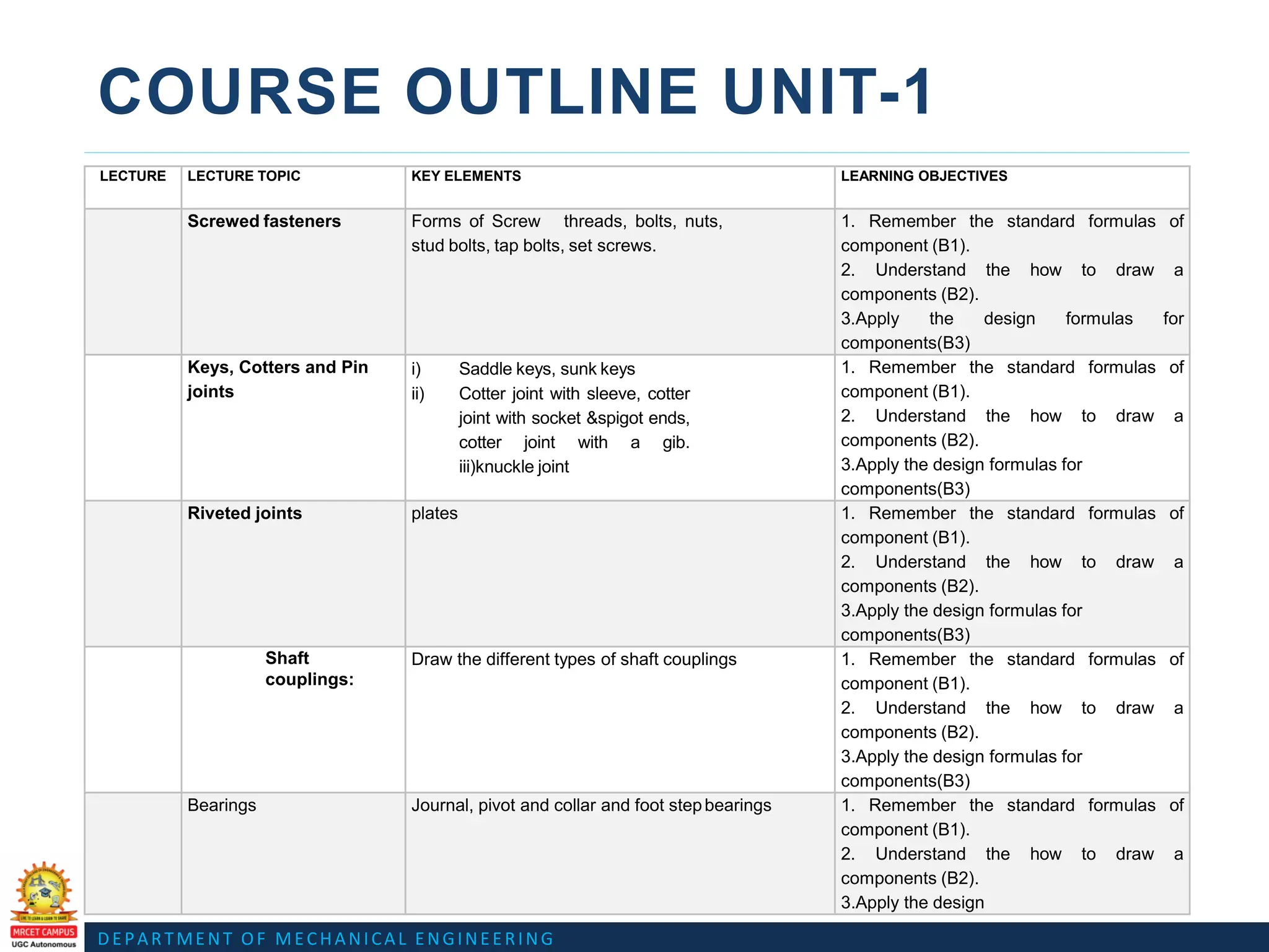 DEPARTMENT OF MECHANICAL ENGINEERING
COURSE OUTLINE UNIT-1
LECTURE LECTURE TOPIC KEY ELEMENTS LEARNING OBJECTIVES
Screwed fasteners Forms of Screw threads, bolts, nuts,
stud bolts, tap bolts, set screws.
1. Remember the standard formulas of
component (B1).
2. Understand the how to draw a
components (B2).
3.Apply the design formulas for
components(B3)
Keys, Cotters and Pin
joints
i) Saddle keys, sunk keys
ii) Cotter joint with sleeve, cotter
joint with socket &spigot ends,
cotter joint with a gib.
iii)knuckle joint
1. Remember the standard formulas of
component (B1).
2. Understand the how to draw a
components (B2).
3.Apply the design formulas for
components(B3)
Riveted joints plates 1. Remember the standard formulas of
component (B1).
2. Understand the how to draw a
components (B2).
3.Apply the design formulas for
components(B3)
Shaft
couplings:
Draw the different types of shaft couplings 1. Remember the standard formulas of
component (B1).
2. Understand the how to draw a
components (B2).
3.Apply the design formulas for
components(B3)
Bearings Journal, pivot and collar and foot stepbearings 1. Remember the standard formulas of
component (B1).
2. Understand the how to draw a
components (B2).
3.Apply the design
 