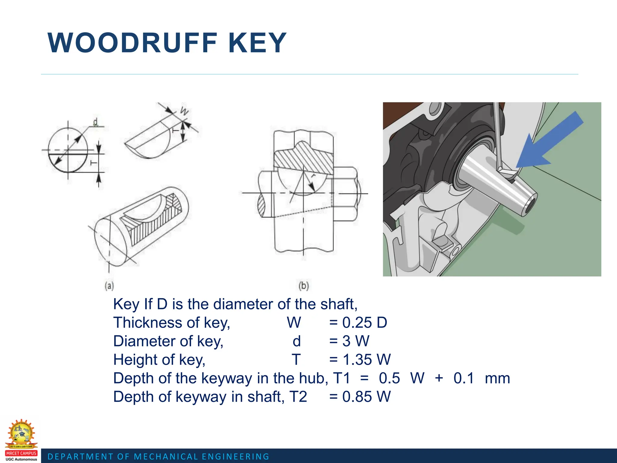 DEPARTMENT OF MECHANICAL ENGINEERING
WOODRUFF KEY
Key If D is the diameter of the shaft,
Thickness of key, W = 0.25 D
Diameter of key, d = 3 W
Height of key, T = 1.35 W
Depth of the keyway in the hub, T1 = 0.5 W + 0.1 mm
Depth of keyway in shaft, T2 = 0.85 W
 