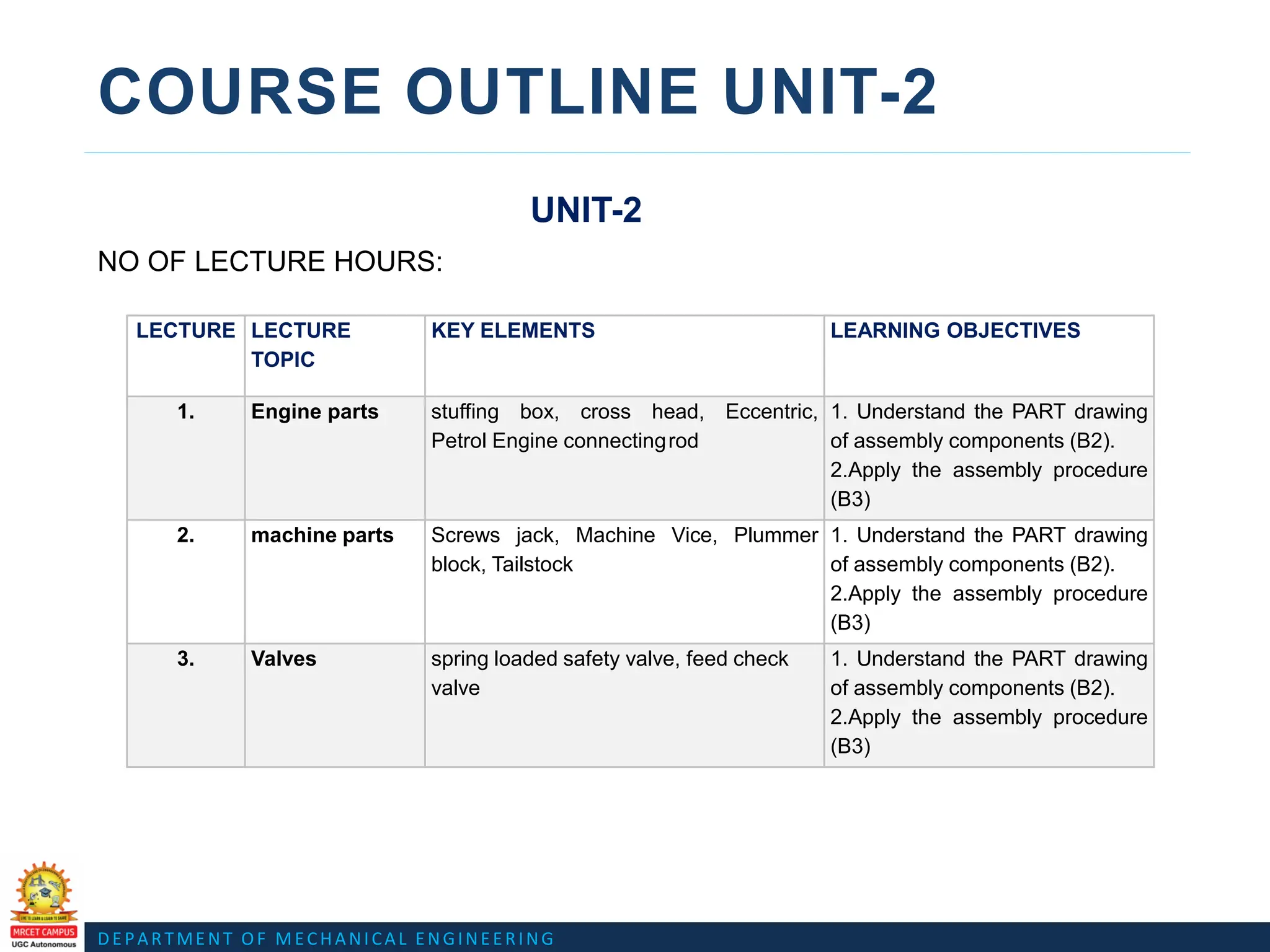 DEPARTMENT OF MECHANICAL ENGINEERING
COURSE OUTLINE UNIT-2
UNIT-2
NO OF LECTURE HOURS:
LECTURE LECTURE
TOPIC
KEY ELEMENTS LEARNING OBJECTIVES
1. Engine parts stuffing box, cross head, Eccentric,
Petrol Engine connectingrod
1. Understand the PART drawing
of assembly components (B2).
2.Apply the assembly procedure
(B3)
2. machine parts Screws jack, Machine Vice, Plummer
block, Tailstock
1. Understand the PART drawing
of assembly components (B2).
2.Apply the assembly procedure
(B3)
3. Valves spring loaded safety valve, feed check
valve
1. Understand the PART drawing
of assembly components (B2).
2.Apply the assembly procedure
(B3)
 