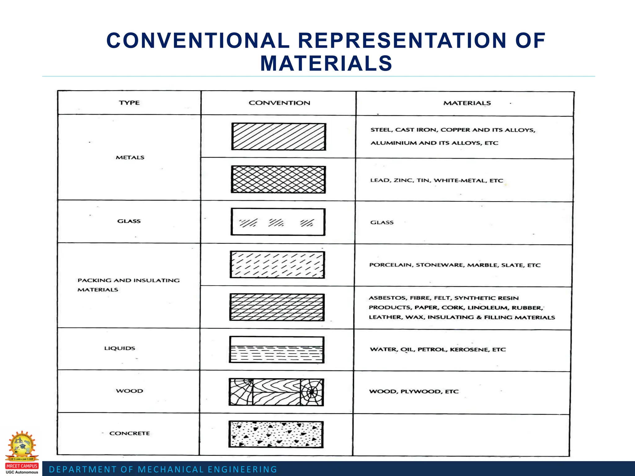 DEPARTMENT OF MECHANICAL ENGINEERING
CONVENTIONAL REPRESENTATION OF
MATERIALS
 