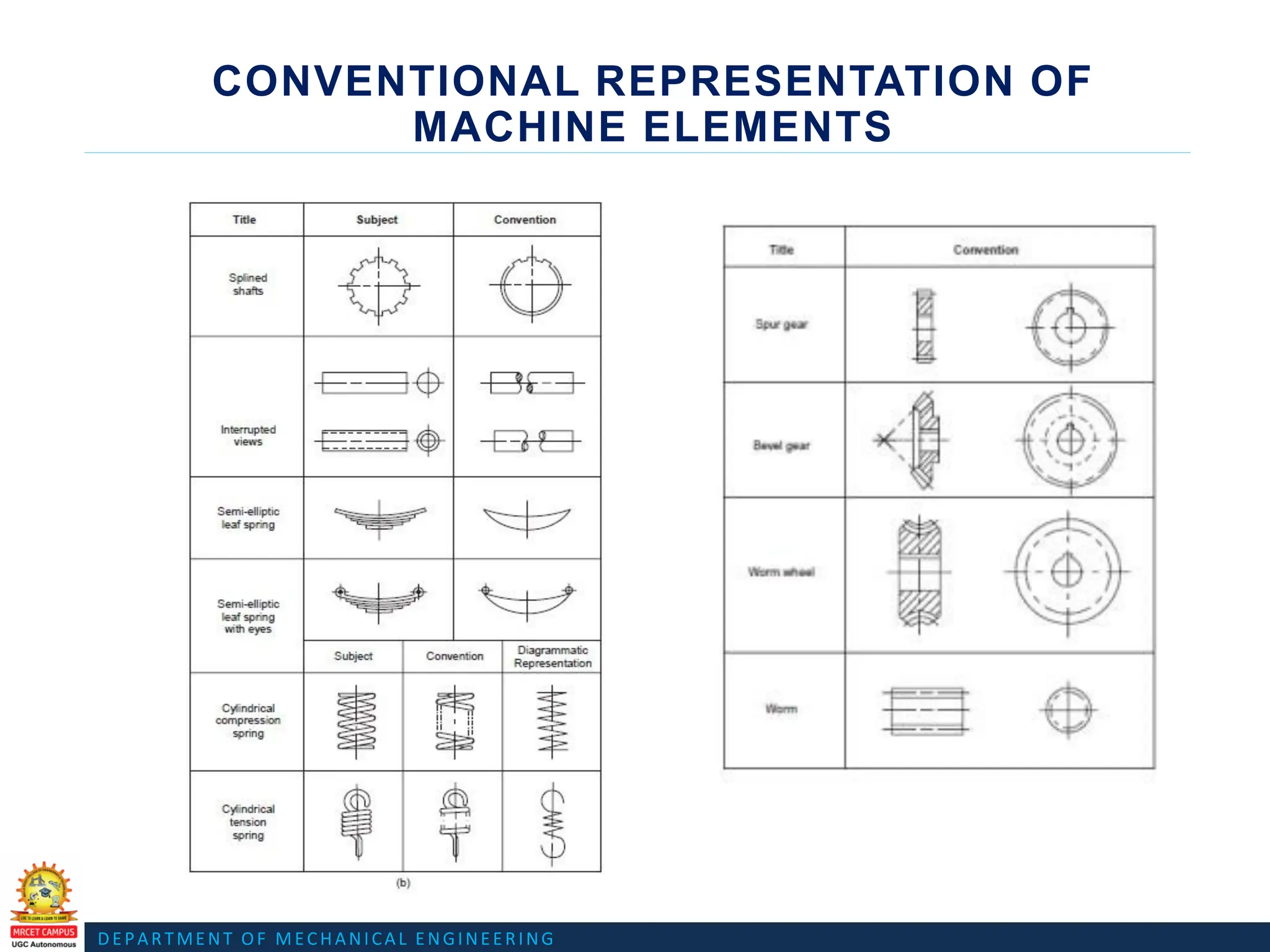DEPARTMENT OF MECHANICAL ENGINEERING
CONVENTIONAL REPRESENTATION OF
MACHINE ELEMENTS
 