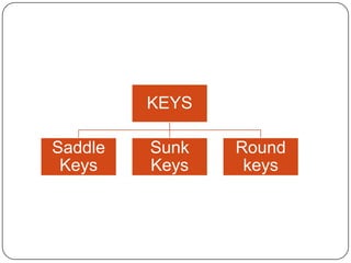 KEYS
Saddle
Keys
Sunk
Keys
Round
keys
 