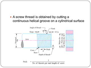 A screw thread is obtained by cutting a
continuous helical groove on a cylindrical surface
 