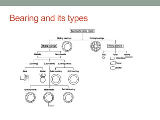 Machine elements | PPTX