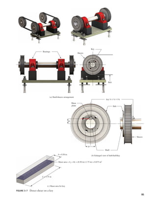 Sheave
Hub
Shaft
key ½ * ½ * 1¼
Shear
plane
R
F
D
(b) Enlarged view of hub/shaft/key
FIGURE 3–7 Direct shear on a key
Bearings
Sheave
Belt
(a) Shaft/sheave arrangement
Key
b = 0.50 in
Shear area = As = bL = (0.50 in) (1.75 in) = 0.875 in2
(c) Shear area for key
L = 1.75 in
95
M03_MOTT1184_06_SE_C03.indd 95 3/14/17 3:47 PM
 