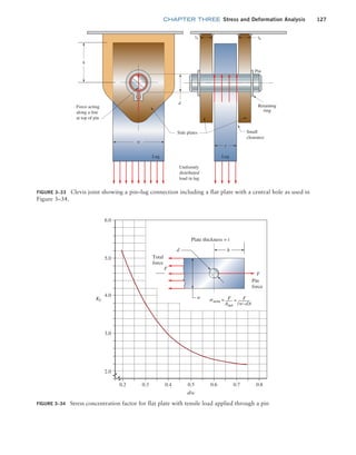 chapter THREE Stress and Deformation Analysis 127
Figure 3–33 Clevis joint showing a pin–lug connection including a flat plate with a central hole as used in
Figure 3–34.
w
Lug
d
Uniformly
distributed
load in lug
Side plates
Retaining
ring
Small
clearance
Pin
ts
ts
Lug
h
Force acting
along a line
at top of pin
t
Figure 3–34 Stress concentration factor for flat plate with tensile load applied through a pin
2.0
0.2 0.3 0.4 0.5 0.6 0.7 0.8
3.0
4.0
5.0
6.0
Kt w
F
d h
F
Total
force
Pin
force
Plate thickness = t
d/w
snom = =
(w–d)t
F
Anet
F
M03_MOTT1184_06_SE_C03.indd 127 3/14/17 3:48 PM
 