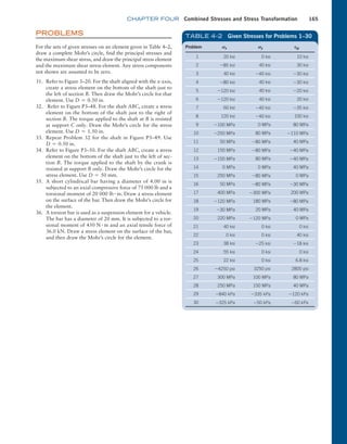 chapter FOUR Combined Stresses and Stress Transformation 165
PROBLEMS
For the sets of given stresses on an element given in Table 4–2,
draw a complete Mohr’s circle, find the principal stresses and
the maximum shear stress, and draw the principal stress ­
element
and the maximum shear stress element. Any stress components
not shown are assumed to be zero.
31. Refer to Figure 3–20. For the shaft aligned with the x-axis,
create a stress element on the bottom of the shaft just to
the left of section B. Then draw the Mohr’s circle for that
element. Use D = 0.50 in.
32. Refer to Figure P3–48. For the shaft ABC, create a stress
element on the bottom of the shaft just to the right of
section B. The torque applied to the shaft at B is resisted
at support C only. Draw the Mohr’s circle for the stress
element. Use D = 1.50 in.
33. Repeat Problem 32 for the shaft in Figure P3–49. Use
D = 0.50 in.
34. Refer to Figure P3–50. For the shaft ABC, create a stress
element on the bottom of the shaft just to the left of sec-
tion B. The torque applied to the shaft by the crank is
resisted at support B only. Draw the Mohr’s circle for the
stress element. Use D = 50 mm.
35. A short cylindrical bar having a diameter of 4.00 in is
subjected to an axial compressive force of 75 000 lb and a
torsional moment of 20 000 lb # in. Draw a stress element
on the surface of the bar. Then draw the Mohr’s circle for
the element.
36. A torsion bar is used as a suspension element for a vehicle.
The bar has a diameter of 20 mm. It is subjected to a tor-
sional moment of 450 N # m and an axial tensile force of
36.0 kN. Draw a stress element on the surface of the bar,
and then draw the Mohr’s circle for the element.
Problem Sx Sy Txy
1 20 ksi 0 ksi 10 ksi
2 -85 ksi 40 ksi 30 ksi
3 40 ksi -40 ksi -30 ksi
4 -80 ksi 40 ksi -30 ksi
5 -120 ksi 40 ksi -20 ksi
6 -120 ksi 40 ksi 20 ksi
7 60 ksi -40 ksi -35 ksi
8 120 ksi -40 ksi 100 ksi
9 -100 MPa 0 MPa 80 MPa
10 -250 MPa 80 MPa -110 MPa
11 50 MPa -80 MPa 40 MPa
12 150 MPa -80 MPa -40 MPa
13 -150 MPa 80 MPa -40 MPa
14 0 MPa 0 MPa 40 MPa
15 250 MPa -80 MPa 0 MPa
16 50 MPa -80 MPa -30 MPa
17 400 MPa -300 MPa 200 MPa
18 -120 MPa 180 MPa -80 MPa
19 -30 MPa 20 MPa 40 MPa
20 220 MPa -120 MPa 0 MPa
21 40 ksi 0 ksi 0 ksi
22 0 ksi 0 ksi 40 ksi
23 38 ksi -25 ksi -18 ksi
24 55 ksi 0 ksi 0 ksi
25 22 ksi 0 ksi 6.8 ksi
26 -4250 psi 3250 psi 2800 psi
27 300 MPa 100 MPa 80 MPa
28 250 MPa 150 MPa 40 MPa
29 -840 kPa -335 kPa -120 kPa
30 -325 kPa -50 kPa -60 kPa
TABLE 4–2 Given Stresses for Problems 1–30
M04_MOTT1184_06_SE_C04.indd 165 3/15/17 6:40 PM
 