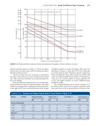 chapter FIVE Design for Different Types of Loading 177
selected materials shown in Figure 5–10 for one plain
carbon steel, two alloy steels, and two aluminum alloys,
taken from Internet site 1.
The last column for curve intercept, sf
=
, represents
the stress value where the curve intersects the vertical
axis. This value has no further use as discussed later for
low-cycle fatigue.
Note the difference between the curves for the three
steels and those for the two aluminum alloys. The steels
exhibit a true fatigue limit resulting in the horizontal line
to the right of 106
cycles, and should never fail by fatigue
at higher numbers of cycles of loading. The curves for
aluminum continue to drop after 106
cycles, although
at a much reduced slope. Therefore, data for endurance
limits of aluminum, many other nonferrous metals, and
some very-high-strength ferrous metals are quoted as a
value of sn at a stated number of cycles, typically 106
or 107
. For higher numbers of cycles, additional data
should be sought.
The rotating bending test, as shown in Figure 5–3,
has been used for many years to acquire endurance limit
data and much of the reported data are based on this
FIGURE 5–10 Representative endurance limits and endurance strengths at lower numbers of cycles
Number of cycles of stress application, N
Stress
amplitude,
MPa
Stress
amplitude,
ksi
1
100
200
300
400
500
600
800
1000
2000
3000
20
30
50
100
150
200
250
300
350
400
10 100 1000 104
105
106
107
AL6061–T6
AL2024–T6
1020; HB120
4340; HB275
4140; HB475
Low-cycle fatigue–LCF High-cycle fatigue–HCF
Material Condition Ultimate Strength, su Fatigue Limit, sn Curve Slope, b Curve Intercept, sf
=
MPa ksi MPa ksi MPa ksi
Carbon and alloy steels
1020 HB120 393 57 142 21 -0.121 754 109
4340 HB275 1048 152 430 62 -0.075 1211 176
4140 HB475 2033 295 663 96 -0.070 1745 253
Aluminum
6061 T6 310 45 138 20 -0.102 565 82
2024 T6 476 69 205 30 -0.110 938 136
TABLE 5–2 Materials and Fatigue Property Data for Curves Shown in Figure 5–10
M05_MOTT1184_06_SE_C05.indd 177 3/16/17 6:12 PM
 