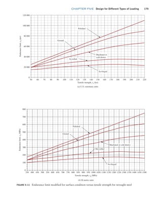 chapter FIVE Design for Different Types of Loading 179
0
100
200
300
400
500
600
700
800
350 400 450 500 550 600 650 700 750 800 850 900 950 1000 1050 1100 1150 1200 1250 1300 1350 1400 1450 1500
Polished
Ground
Machined or cold drawn
Hot-rolled
As-forged
(b) SI metric units
Tensile strength, su (MPa)
Endurance
limit,
s
n
(MPa)
FIGURE 5–11 Endurance limit modified for surface condition versus tensile strength for wrought steel
0
20 000
40 000
60 000
80 000
100 000
120 000
50 60 70 80 90 100 110 120 130 140 150 160 170 180 190 200 210 220
Polished
Ground
Machined or
cold drawn
As-rolled
As-forged
(a) U.S. customary units
Tensile strength, su (ksi)
Endurance
limit,
s
n
(psi)
M05_MOTT1184_06_SE_C05.indd 179 3/16/17 6:12 PM
 