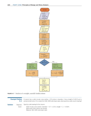 224 Part one Principles of Design and Stress Analysis
FIGURE 6–7 Analysis of a straight, centrally loaded column
START
Given:
column
length and
end fixity
Compute:
effective
length, KL
Given:
cross-section
shape and
dimensions
Compute:
radius of
gyration, r
Given:
material
sy, E
Compute:
slenderness
ratio, KL
rmin
Compute:
2p2E
sy
1/2
Cc =
Is
KL /r  Cc?
Column is
short—use
Johnson formula
Column is
long—use
Euler formula
YES NO
sy (KL/r)2
4p2E
Pcr = Asy 1-
Pcr =
p2EI
(Le)2
Compute:
allowable
load
Pa = Pcr /N
Specify
design
factor, N
Example Problem
6–1
A column has a solid circular cross section, 1.25 inches in diameter; it has a length of 4.50 ft and is
pinned at both ends. If it is made from SAE 1020 cold-drawn steel, what would be a safe column loading?
Solution Objective Specify a safe loading for the column.
Given Solid circular cross section: diameter = D = 1.25 in; length = L = 4.50 ft.
Both ends of the column are pinned.
Material: SAE 1020 cold-drawn steel.
M06_MOTT1184_06_SE_C06.indd 224 3/10/17 3:52 PM
 