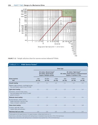 256 Part TWO Design of a Mechanical Drive
FIGURE 7–13 Sample selection chart for narrow-section industrial V-belts
Driver type
AC motors: Normal torque2
DC motors: Shunt-wound
Engines: Multiple-cylinder
AC motors: High torque3
DC motors: Series-wound, or compound-wound
Engines: 4-cylinder or less
Driven machine
type
66 h
per day
6–15 h
per day
715 h
per day
66 h
per day
6–15 h
per day
715 h
per day
Smooth loading 1.0 1.1 1.2 1.1 1.2 1.3
Agitators, light conveyors, centrifugal pumps
fans and blowers under 10 hp (7.5 kW)
Light shock loading 1.1 1.2 1.3 1.2 1.3 1.4
Generators, machine tools mixers,
fans and blowers over 10 hp (7.5 kW)
gravel conveyors
Moderate shock loading 1.2 1.3 1.4 1.4 1.5 1.6
Bucket elevators, piston pumps
textile machinery, hammer mills
heavy ­
conveyors, pulverizers
Heavy shock loading 1.3 1.4 1.5 1.5 1.6 1.8
Crushers, ball mills, hoists
rubber mills, and extruders
Machinery that can choke 2.0 2.0 2.0 2.0 2.0 2.0
1
Factors given are for speed reducers. For speed increases, multiply listed factors by 1.2.
2
Synchronous, split-phase, three-phase with starting torque or breakdown torque less than 175% of full-load torque.
3
Single-phase, three-phase with starting torque or breakdown torque greater than 175% of full-load torque.
TABLE 7–1 V-Belt Service Factors1
M07B_MOTT1184_06_SE_C07.indd 256 3/13/17 4:15 PM
 