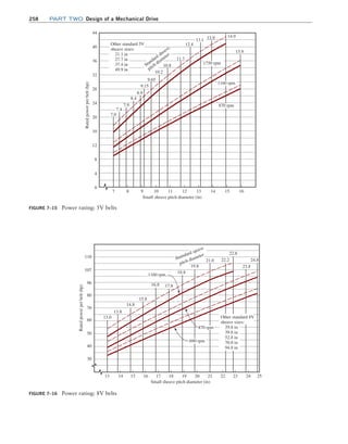 258 Part TWO Design of a Mechanical Drive
FIGURE 7–16 Power rating: 8V belts
Rated
power
per
belt
(hp)
Small sheave pitch diameter (in)
25
24
23
110
22
107
20 21
96
19
80
18
70
17
60
13.8
14.8
15.8
16.8 17.8
18.8
19.8
21.0 22.2
22.8
24.8
23.8
Stamdard sjeave
pitch diameter
1160 rpm
870 rpm
690 rpm
13.0
16
50
15
40
14
30
13
Other standard 8V
sheave sizes:
29.8 in
39.8 in
52.8 in
70.8 in
94.8 in
FIGURE 7–15 Power rating: 5V belts
7
0
4
8
12
10
20
Rated
power
per
belt
(hp)
24
28
32
36
Other standard 5V
sheave sizes:
21.1 in
27.7 in
37.4 in
49.9 in
Standard sheave,
pitch diameter
40
44
8 9 10
Small sheave pitch diameter (in)
11 12 13 14 15 16
9.65
9.15
8.9
8.4
7.9
7.4
7.0
10.2
10.8
11.7
12.4
13.1 13.9
1750 rpm
1160 rpm
870 rpm
15.9
14.9
M07B_MOTT1184_06_SE_C07.indd 258 3/13/17 4:15 PM
 