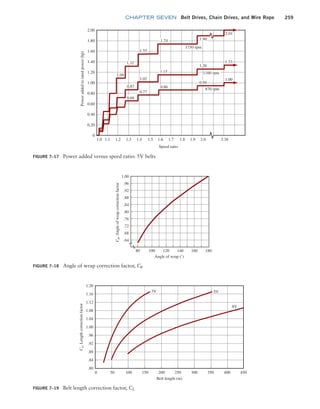 chapter SEVEN Belt Drives, Chain Drives, and Wire Rope 259
FIGURE 7–18 Angle of wrap correction factor, Cu
80
.64
C
u
,
Angle
of
wrap
correction
factor
.68
.72
.76
.80
.84
.88
.92
.96
1.00
100 120
Angle of wrap (˚)
140 160 180
FIGURE 7–17 Power added versus speed ratio: 5V belts
0.86
0.77
1.02
1.55
1.74
1750 rpm
1160 rpm
1.90
2.01
1.33
1.00
0.94
870 rpm
1.26
1.15
1.32
1.09
0.87
0.66
1.0
0
0.20
0.40
Power
added
to
rated
power
(hp)
0.60
0.80
1.00
1.20
1.40
1.60
1.80
2.00
1.1 1.2 1.3 1.4 1.5 1.6 1.7
Speed ratio
1.8 1.9 2.0 3.38
FIGURE 7–19 Belt length correction factor, CL
5V
8V
3V
1.20
1.16
1.12
1.08
1.04
1.00
.96
.92
C
L
,
Length
correction
factor
.88
.84
.80
0 50 100 150 200 250
Belt length (in)
300 350 400 450
M07B_MOTT1184_06_SE_C07.indd 259 3/13/17 4:15 PM
 