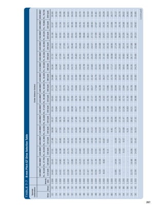 267
Sprocket
combinations
Center
distance
(inches)
Driver
Driven
Velocity
ratio
920-8MGT
P.L.
36.220
115
teeth
960-8MGT
P.L.
37.795
120
teeth
1040-8MGT
P.L.
40.945
130
teeth
1064-8MGT
P.L.
41.890
133
teeth
1120-8MGT
P.L.
44.094
140
teeth
1160-8MGT
P.L.
45.669
145
teeth
1200-8MGT
P.L.
47.244
150
teeth
1224-8MGT
P.L.
48.189
153
teeth
1280-8MGT
P.L.
50.394
160
teeth
1440-8MGT
P.L.
56.693
180
teeth
1512-8MGT
P.L.
59.528
189
teeth
1584-8MGT
P.L.
62.362
198
teeth
1600-8MGT
P.L.
62.992
200
teeth
1760-8MGT
P.L.
69.291
220
teeth
1800-8MGT
P.L.
70.866
225
teeth
2000-8MGT
P.L.
78.740
250
teeth
22
22
1.000
14.65
15.43
17.01
17.48
18.58
19.37
20.16
20.63
21.73
24.88
26.30
27.72
28.03
31.18
31.97
35.90
24
24
1.000
14.33
15.12
16.69
17.17
18.27
19.06
19.84
20.32
21.42
24.57
25.98
27.40
27.72
30.87
31.65
35.59
26
26
1.000
14.02
14.80
16.38
16.85
17.95
18.74
19.53
20.00
21.10
24.25
25.67
27.09
27.40
30.55
31.34
35.28
28
28
1.000
13.70
14.49
16.06
16.54
17.64
18.43
19.21
19.69
20.79
23.94
25.35
26.77
27.09
30.24
31.02
34.96
30
30
1.000
13.39
14.17
15.75
16.22
17.32
18.11
18.90
19.37
20.47
23.62
25.04
26.46
26.77
29.92
30.71
34.65
32
32
1.000
13.07
13.86
15.43
15.91
17.01
17.80
18.58
19.06
20.16
23.31
24.72
26.14
26.46
29.61
30.39
34.33
34
34
1.000
12.76
13.54
15.12
15.59
16.69
17.48
18.27
18.74
19.84
22.99
24.41
25.83
26.14
29.29
30.08
34.02
36
36
1.000
12.44
13.23
14.80
15.28
16.38
17.17
17.95
18.43
19.53
22.68
24.09
25.51
25.83
28.98
29.76
33.70
38
38
1.000
12.13
12.91
14.49
14.96
16.06
16.85
17.64
18.11
19.21
22.36
23.78
25.20
25.51
28.66
29.45
33.39
40
40
1.000
11.67
12.46
14.03
14.50
15.61
16.39
17.18
17.65
18.76
21.91
23.32
24.74
25.06
28.21
28.99
32.93
44
44
1.000
11.18
11.97
13.54
14.02
15.12
15.91
16.69
17.17
18.27
21.42
22.83
24.25
24.57
27.72
28.50
32.44
48
48
1.000
10.55
11.34
12.91
13.39
14.49
15.28
16.06
16.54
17.64
20.79
22.21
23.62
23.94
27.09
27.87
31.81
56
56
1.000
9.29
10.08
11.65
12.13
13.23
14.02
14.80
15.28
16.38
19.53
20.95
22.36
22.68
25.83
26.61
30.55
64
64
1.000
8.03
8.82
10.39
10.87
11.97
12.76
13.54
14.02
15.12
18.27
19.69
21.10
21.42
24.57
25.35
29.29
72
72
1.000
-
-
9.13
9.61
10.71
11.50
12.28
12.76
13.86
17.01
18.43
19.84
20.16
23.31
24.10
28.03
80
80
1.000
-
-
-
-
9.45
10.24
11.02
11.50
12.60
15.75
17.17
18.58
18.90
22.05
22.84
26.77
24
30
1.250
13.85
14.64
16.22
16.69
17.79
18.58
19.37
19.84
20.94
24.09
25.51
26.93
27.24
30.39
31.18
35.12
32
40
1.250
12.43
13.22
14.80
15.27
16.37
17.16
17.95
18.42
19.52
22.67
24.09
25.51
25.82
28.97
29.76
33.70
64
80
1.250
-
-
9.10
9.57
10.68
11.47
12.26
12.73
13.84
16.99
18.41
19.83
20.14
23.29
24.08
28.02
72
90
1.250
-
-
-
-
9.25
10.04
10.83
11.30
12.41
15.56
16.98
18.40
18.72
21.87
22.66
26.60
24
32
1.333
13.70
14.48
16.06
16.53
17.63
18.42
19.21
19.68
20.78
23.93
25.35
26.77
27.08
30.23
31.02
34.96
30
40
1.333
12.59
13.38
14.95
15.42
16.53
17.32
18.10
18.58
19.68
22.83
24.25
25.66
25.98
29.13
29.92
33.85
TABLE
7–7
8-mm
Pitch
GT
Drive
Selection
Table
(continued)
M07B_MOTT1184_06_SE_C07.indd 267 3/13/17 4:15 PM
 