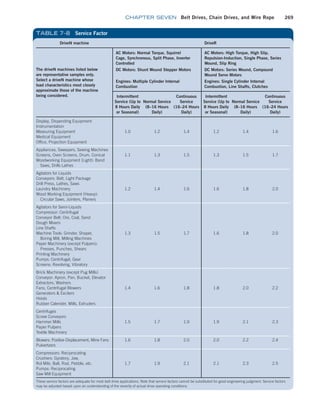 chapter SEVEN Belt Drives, Chain Drives, and Wire Rope 269
DriveN machine DriveR
The driveN machines listed below
are representative samples only.
Select a driveN machine whose
load characteristics most closely
approximate those of the machine
being considered.
AC Motors: Normal Torque, Squirrel
Cage, Synchronous, Split Phase, Inverter
Controlled
AC Motors: High Torque, High Slip,
Repulsion-Induction, Single Phase, Series
Wound, Slip Ring
DC Motors: Shunt Wound Stepper Motors DC Motors: Series Wound, Compound
Wound Servo Motors
Engines: Multiple Cylinder Internal
Combustion
Engines: Single Cylinder Internal
Combustion, Line Shafts, Clutches
Intermittent
Service (Up to
8 Hours Daily
or Seasonal)
Normal Service
(8–16 Hours
Daily)
Continuous
Service
(16–24 Hours
Daily)
Intermittent
Service (Up to
8 Hours Daily
or Seasonal)
Normal Service
(8–16 Hours
Daily)
Continuous
Service
(16–24 Hours
Daily)
Display, Dispending Equipment
Instrumentation
Measuring Equipment
Medical Equipment
Office, Projection Equipment
1.0 1.2 1.4 1.2 1.4 1.6
Appliances, Sweepers, Sewing Machines
Screens, Oven Screens, Drum, Conical
Woodworking Equipment (Light): Band
Saws, Drills Lathes
1.1 1.3 1.5 1.3 1.5 1.7
Agitators for Liquids
Conveyors: Belt, Light Package
Drill Press, Lathes, Saws
Laundry Machinery
Wood Working Equipment (Heavy):
Circular Saws, Jointers, Planers
1.2 1.4 1.6 1.6 1.8 2.0
Agitators for Semi-Liquids
Compressor: Centrifugal
Conveyor Belt: Ore, Coal, Sand
Dough Mixers
Line Shafts
Machine Tools: Grinder, Shaper,
Boring Mill, Milling Machines
Paper Machinery (except Pulpers):
Presses, Punches, Shears
Printing Machinery
Pumps: Centrifugal, Gear
Screens: Revolving, Vibratory
1.3 1.5 1.7 1.6 1.8 2.0
Brick Machinery (except Pug Mills)
Conveyor: Apron, Pan, Bucket, Elevator
Extractors, Washers
Fans, Centrifugal Blowers
Generators  Exciters
Hoists
Rubber Calender, Mills, Extruders
1.4 1.6 1.8 1.8 2.0 2.2
Centrifuges
Screw Conveyors
Hammer Mills
Paper Pulpers
Textile Machinery
1.5 1.7 1.9 1.9 2.1 2.3
Blowers: Positive Displacement, Mine Fans
Pulvertzers
1.6 1.8 2.0 2.0 2.2 2.4
Compressors: Reciprocating
Crushers: Gyratory, Jaw,
Rol Mils: Ball, Rod, Pebble, etc.
Pumps: Reciprocating
Saw Mill Equipment
1.7 1.9 2.1 2.1 2.3 2.5
These service factors are adequate for most belt drive applications. Note that service factors cannot be substituted for good engineering judgment. Service factors
may be adjusted based upon an understanding of the severity of actual drive operating conditions.
TABLE 7–8 Service Factor
M07B_MOTT1184_06_SE_C07.indd 269 3/13/17 4:15 PM
 