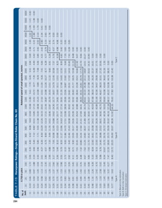 No.
of
teeth
0.750-in
pitch
Rotational
speed
of
small
sprocket,
rev/min
10
25
50
100
120
200
300
400
500
600
800
1000
1200
1400
1600
1800
2000
2500
3000
3500
4000
4500
5000
5500
6000
11
0.19
0.46
0.89
1.72
2.05
3.35
4.95
6.52
8.08
9.63
12.69
15.58
11.85
9.41
7.70
6.45
5.51
3.94
3.00
2.38
1.95
1.63
1.39
1.21
0.00
12
0.21
0.50
0.97
1.88
2.24
3.66
5.40
7.12
8.82
10.51
13.85
17.15
13.51
10.72
8.77
7.35
6.28
4.49
3.42
2.71
2.22
1.86
1.59
1.38
0.00
13
0.22
0.54
1.05
2.04
2.43
3.96
5.85
7.71
9.55
11.38
15.00
18.58
15.23
12.08
9.89
8.29
7.08
5.06
3.85
3.06
2.50
2.10
1.79
0.00
14
0.24
0.58
1.13
2.19
2.61
4.27
6.30
8.30
10.29
12.26
16.15
20.01
17.02
13.51
11.05
9.26
7.91
5.66
4.31
3.42
2.80
2.34
0.41
0.00
15
0.26
0.62
1.21
2.35
2.80
4.57
6.75
8.90
11.02
13.13
17.31
21.44
18.87
14.98
12.26
10.27
8.77
6.28
4.77
3.79
3.10
2.60
0.00
16
0.27
0.66
1.29
2.51
2.99
4.88
7.20
9.49
11.76
14.01
18.46
22.87
20.79
16.50
13.51
11.32
9.66
6.91
5.26
4.17
3.42
1.78
0.00
17
0.29
0.70
1.37
2.66
3.17
5.18
7.65
10.08
12.49
14.88
19.62
24.30
22.77
18.07
14.79
12.40
10.58
7.57
5.76
4.57
3.74
0.00
18
0.31
0.75
1.45
2.82
3.36
5.49
8.10
10.68
13.23
15.76
20.77
25.73
24.81
19.69
16.11
13.51
11.53
8.25
6.28
4.98
4.08
0.00
19
0.33
0.79
1.53
2.98
3.55
5.79
8.55
11.27
13.96
16.63
21.92
27.16
26.91
21.35
17.48
14.65
12.50
8.95
6.81
5.40
0.20
0.00
20
0.34
0.83
1.61
3.13
3.73
6.10
9.00
11.86
14.70
17.51
23.08
28.59
29.06
23.06
18.87
15.82
13.51
9.66
7.35
5.83
0.00
21
0.36
0.87
1.69
3.29
3.92
6.40
9.45
12.46
15.43
18.38
24.23
30.02
31.26
24.81
20.31
17.02
14.53
10.40
7.91
6.28
0.00
22
0.38
0.91
1.77
3.45
4.11
6.71
9.90
13.05
16.17
19.26
25.39
31.45
33.52
26.60
21.77
18.25
15.58
11.15
8.48
0.00
23
0.40
0.95
1.85
3.61
4.29
7.01
10.35
13.64
16.90
20.13
26.54
32.88
35.84
28.44
23.28
19.51
16.66
11.92
9.07
0.00
24
0.41
0.99
1.93
3.76
4.48
7.32
10.80
14.24
17.64
21.01
27.69
34.31
38.20
30.31
24.81
20.79
17.75
12.70
9.66
0.00
25
0.43
1.04
2.01
3.92
4.67
7.62
11.25
14.83
18.37
21.89
28.85
35.74
40.61
32.23
26.38
22.11
18.87
13.51
10.27
0.00
26
0.45
1.08
2.09
4.08
4.85
7.93
11.70
15.42
19.11
22.76
30.00
37.17
43.07
34.18
27.98
23.44
20.02
14.32
10.90
0.00
28
0.48
1.16
2.26
4.39
5.23
8.54
12.60
16.61
20.58
24.51
32.31
40.03
47.68
38.20
31.26
26.20
22.37
16.01
0.00
30
0.52
1.24
2.42
4.70
5.60
9.15
13.50
17.79
22.05
26.26
34.62
42.89
51.09
42.36
34.67
29.06
24.81
17.75
0.00
32
0.55
1.33
2.58
5.02
5.98
9.76
14.40
18.98
23.52
28.01
36.92
45.75
54.50
46.67
38.20
32.01
27.33
19.56
0.00
35
0.60
1.45
2.82
5.49
6.54
10.67
15.75
20.76
25.72
30.64
40.39
50.03
59.60
53.38
43.69
36.62
31.26
1.35
0.00
40
0.69
1.66
3.22
6.27
7.47
12.20
18.00
23.73
29.39
35.02
46.16
57.18
68.12
65.22
53.38
44.74
38.20
0.00
45
0.77
1.86
3.63
7.05
8.40
13.72
20.25
26.69
33.07
38.39
51.92
64.33
76.63
77.83
63.70
53.38
12.45
0.00
Type
A
Type
B
Type
C
Type
A:
Manual
or
drip
lubrication
Type
B:
Bath
or
disc
lubrication
Type
C:
Oil
stream
lubrication
TABLE
7–15
Horsepower
Ratings—Single-Strand
Roller
Chain
No.
60
284
M07B_MOTT1184_06_SE_C07.indd 284 3/13/17 4:15 PM
 