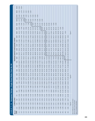 285
No.
of
teeth
1.000-in
pitch
Rotational
speed
of
small
sprocket,
rev/min
10
25
50
75
88
100
200
300
400
500
600
700
800
900
1000
1200
1400
1600
1800
2000
2500
3000
3500
4000
4500
11
0.44
1.06
2.07
3.05
3.56
4.03
7.83
11.56
15.23
18.87
22.48
26.07
27.41
22.97
19.61
14.92
11.84
9.69
8.12
6.83
4.96
3.77
3.00
2.45
0.00
12
0.48
1.16
2.26
3.33
3.88
4.39
8.54
12.61
16.82
20.59
24.53
28.44
31.23
26.17
22.35
17.00
13.49
11.04
9.25
7.90
5.65
4.30
3.41
2.79
0.00
13
0.52
1.26
2.45
3.61
4.21
4.76
9.26
13.66
18.00
22.31
26.57
30.81
35.02
29.51
25.20
19.17
15.21
12.45
10.43
8.91
6.37
4.85
3.85
3.15
14
0.56
1.35
2.63
3.89
4.53
5.12
9.97
14.71
19.39
24.02
28.62
33.18
37.72
32.98
28.16
21.42
17.00
13.91
11.66
9.96
7.12
5.42
4.30
3.52
15
0.60
1.45
2.82
4.16
4.86
5.49
10.68
15.76
20.77
25.74
30.66
35.55
40.41
36.58
31.23
23.76
18.85
15.43
12.93
11.04
7.90
6.01
4.77
0.00
16
0.64
1.55
3.01
4.44
5.18
5.86
11.39
16.81
22.16
27.45
32.70
37.92
43.11
40.30
34.41
26.17
20.77
17.00
14.25
12.16
8.70
6.62
5.25
0.00
17
0.68
1.64
3.20
4.72
5.50
6.22
12.10
17.86
23.54
29.17
34.75
40.29
45.80
44.13
37.68
28.66
22.75
18.62
15.60
13.32
9.53
7.25
0.00
18
0.72
1.74
3.39
5.00
5.83
6.59
12.81
18.91
24.93
30.88
36.79
42.66
48.49
48.08
41.05
31.23
24.78
20.29
17.00
14.51
10.39
7.90
0.00
19
0.76
1.84
3.57
5.28
6.15
6.95
13.53
19.96
26.31
32.60
38.84
45.03
51.19
52.15
44.52
33.87
26.88
22.00
18.44
15.74
11.26
0.36
0.00
20
0.80
1.93
3.76
5.55
6.47
7.32
14.24
21.01
27.70
34.32
40.88
47.40
53.88
56.32
48.08
36.58
29.03
23.76
19.91
17.00
12.16
0.00
21
0.84
2.03
3.95
5.83
6.80
7.69
14.95
22.07
29.08
36.03
42.92
49.77
56.58
60.59
51.73
39.36
31.23
25.56
21.42
18.29
13.09
0.00
22
0.88
2.13
4.14
6.11
7.12
8.05
15.66
23.12
30.47
37.75
44.97
52.14
59.27
64.97
55.47
42.20
33.49
27.41
22.97
19.61
14.03
23
0.92
2.22
4.33
6.39
7.45
8.42
16.37
24.17
31.85
39.46
47.01
54.51
61.97
69.38
59.30
45.11
35.80
29.30
24.55
20.97
15.00
24
0.96
2.32
4.52
6.66
7.77
8.78
17.09
25.22
33.24
41.18
49.06
56.88
64.66
72.40
63.21
48.08
38.16
31.23
26.17
22.35
15.99
25
1.00
2.42
4.70
6.94
8.09
9.15
17.80
26.27
34.62
42.89
51.10
59.25
67.35
75.42
67.20
51.12
40.57
33.20
27.83
23.76
8.16
26
1.04
2.51
4.89
7.22
8.42
9.52
18.51
27.32
36.01
44.61
53.14
61.62
70.05
78.43
71.27
54.22
43.02
36.22
29.51
25.20
0.00
28
1.12
2.71
5.27
7.77
9.06
10.25
19.93
29.42
38.78
48.04
57.23
66.36
75.44
84.47
79.65
60.59
48.08
39.36
32.98
28.16
0.00
30
1.20
2.90
5.64
8.33
9.71
10.98
21.36
31.52
41.55
51.47
61.32
71.10
80.82
90.50
88.33
67.20
53.33
43.65
36.58
31.23
32
1.28
3.09
6.02
8.89
10.36
11.71
22.78
33.62
44.32
54.91
65.41
75.84
86.21
96.53
97.31
74.03
58.75
48.08
40.30
5.65
35
1.40
3.38
6.58
9.72
11.33
12.81
24.92
36.78
48.47
60.05
71.54
82.95
94.29
105.58
111.31
84.68
67.20
55.00
28.15
0.00
40
1.61
3.87
7.53
11.11
12.95
14.64
28.48
42.03
55.40
68.63
81.76
94.80
107.77
120.67
133.51
103.46
82.10
40.16
0.00
45
1.81
4.35
8.47
12.49
14.57
16.47
32.04
47.28
62.32
77.21
91.98
106.65
121.24
135.75
150.20
123.45
72.28
0.00
Type
A
Type
B
Type
C
Type
A:
Manual
or
drip
lubrication
Type
B:
Bath
or
disc
lubrication
Type
C:
Oil
stream
lubrication
TABLE
7–16
Horsepower
Ratings—Single-Strand
Roller
Chain
No.
80
M07B_MOTT1184_06_SE_C07.indd 285 3/13/17 4:15 PM
 