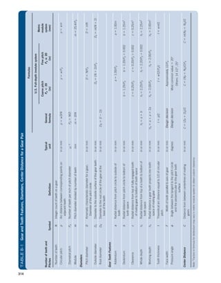 314
Number
of
teeth
and
Pitches
Symbol
Definition
Typical
unit
Formulas
General
formula
U.S.
Full-depth
involute
system
Metric
module
system
(mm)
Coarse
pitch
P
d
*
20
(in)
Fine
pitch
P
d
#
20
(in)
Number
of
teeth
N
Integer
count
of
teeth
on
a
gear
Circular
pitch
p
Arc
distance
between
corresponding
points
on
adjacent
teeth
in
or
mm
p
=
pD/N
p
=
p/P
d
p
=
pm
Diametral
pitch
P
d
Number
of
teeth
per
inch
of
pitch
diameter
in
-1
P
d
=
N/D
Module
m
Pitch
diameter
divided
by
number
of
teeth
mm
m
=
D/N
m
=
25.4/P
d
Diameters
Pitch
diameter
D
Kinematic
characteristic
diameter
for
a
gear;
Diameter
of
the
pitch
circle
in
or
mm
D
=
N/P
d
D
=
mN
Outside
diameter
D
o
Diameter
to
the
outside
surface
of
the
gear
teeth
in
or
mm
D
o
=
(N
+
2)/P
d
D
o
=
m(N
+
2)
Root
diameter
D
R
Diameter
to
the
root
circle
of
the
gear
at
the
base
of
the
teeth
in
or
mm
D
R
=
D
-
2b
Gear
Tooth
Features
Addendum
a
Radial
distance
from
pitch
circle
to
outside
of
tooth
in
or
mm
a
=
1.00/P
d
a
=
1.00m
Dedendum
b
Radial
distance
from
pitch
circle
to
bottom
of
tooth
space
in
or
mm
b
=
1.25/P
d
b
=
1.20/P
d
+
0.002
b
=
1.25m
1
Clearance
c
Radial
distance
from
top
of
fully
engaged
tooth
of
mating
gear
to
bottom
of
tooth
space
in
or
mm
c
=
0.25/P
d
c
=
0.20/P
d
+
0.002
c
=
0.25m
1
Whole
depth
h
t
Radial
distance
from
top
of
a
tooth
to
bottom
of
tooth
space
in
or
mm
h
t
=
a
+
b
h
t
=
2.25/P
d
h
t
=
2.20/P
d
+
0.002
h
t
=
2.25m
1
Working
depth
h
k
Radial
distance
a
gear
tooth
projects
into
tooth
space
of
mating
gear
in
or
mm
h
k
=
a
+
a
=
2a
h
k
=
2.00/P
d
h
k
=
2.00/P
d
h
k
=
2.00m
1
Tooth
thickness
t
Theoretical
arc
distance
equal
to
1/2
of
circular
pitch
in
or
mm
t
=
p/2
t
=
p/[2(P
d
)]
t
=
pm/2
Face
width
F
Width
of
tooth
parallel
to
axis
of
gear
in
or
mm
Design
decision
Approximately
12/P
d
Pressure
angle
f
Angle
between
the
tangent
to
the
pitch
circle
and
the
perpendicular
to
the
gear
tooth
surface
degrees
Design
decision
Most
common
value
=
20°
Others:
14
1/2°,
25°
Center
Distance
C
Distance
from
between
centerlines
of
mating
gears
in
or
mm
C
=
(D
P
+
D
G
)/2
C
=
(N
P
+
N
G
)/2P
d
C
=
m(N
P
+
N
G
)/2
Note:
1
Factors
in
formula
for
dedendum
may
vary
in
metric
module
system
to
obtain
custom
clearance.
TABLE
8–1
Gear
and
Tooth
Features,
Diameters,
Center
Distance
for
a
Gear
Pair
M08_MOTT1184_06_SE_C08.indd 314 3/17/17 8:08 PM
 