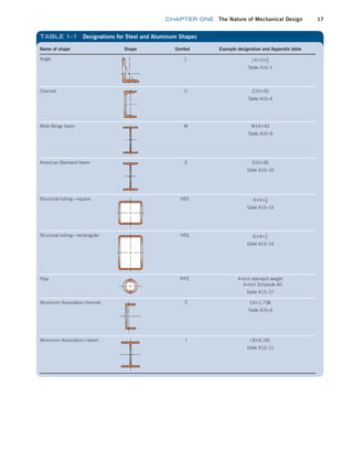 chapter ONE The Nature of Mechanical Design 17
Name of shape Shape Symbol Example designation and Appendix table
Angle L L4*3*1
2
Table A15–1
Channel C C15*50
Table A15–4
Wide-flange beam W W14*43
Table A15–9
American Standard beam S S10*35
Table A15–10
Structural tubing—square HSS 4*4*1
4
Table A15–14
Structural tubing—rectangular HSS 6*4*1
4
Table A15–14
Pipe PIPE 4-inch standard weight
4-inch Schedule 40
Table A15–17
Aluminum Association channel C C4*1.738
Table A15–6
Aluminum Association I-beam I i 8*6.181
Table A15–11
TABLE 1–1 Designations for Steel and Aluminum Shapes
M01B_MOTT1184_06_SE_C01.indd 17 3/15/17 3:40 PM
 