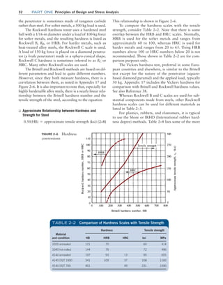 32 Part one Principles of Design and Stress Analysis
This relationship is shown in Figure 2–6.
To compare the hardness scales with the tensile
strength, consider Table 2–2. Note that there is some
overlap between the HRB and HRC scales. Normally,
HRB is used for the softer metals and ranges from
approximately 60 to 100, whereas HRC is used for
harder metals and ranges from 20 to 65. Using HRB
numbers above 100 or HRC numbers below 20 is not
recommended. Those shown in Table 2–2 are for com-
parison purposes only.
The Vickers hardness test, preferred in some Euro-
pean countries and elsewhere, is similar to the Brinell
test except for the nature of the penetrator (square-
based diamond pyramid) and the applied load, typically
50 kg. Appendix 17 includes the Vickers hardness for
comparison with Brinell and Rockwell hardness values.
See also Reference 38.
Whereas Rockwell B and C scales are used for sub-
stantial components made from steels, other Rockwell
hardness scales can be used for different materials as
listed in Table 2–3.
For plastics, rubbers, and elastomers, it is typical
to use the Shore or IRHD (International rubber hard-
ness degree) methods. Table 2–4 lists some of the more
the penetrator is sometimes made of tungsten carbide
rather than steel. For softer metals, a 500-kg load is used.
The Rockwell hardness tester uses a hardened steel
ball with a 1/16-in diameter under a load of 100-kg force
for softer metals, and the resulting hardness is listed as
Rockwell B, RB, or HRB. For harder metals, such as
heat-treated alloy steels, the Rockwell C scale is used.
A load of 150-kg force is placed on a diamond penetra-
tor (a brale penetrator) made in a sphero-conical shape.
Rockwell C hardness is sometimes referred to as RC or
HRC. Many other Rockwell scales are used.
The Brinell and Rockwell methods are based on dif-
ferent parameters and lead to quite different ­
numbers.
However, since they both measure hardness, there is a
correlation between them, as noted in Appendix 17 and
Figure 2–6. It is also important to note that, ­
especially for
highly hardenable alloy steels, there is a nearly ­
linear rela-
tionship between the Brinell hardness number and the
tensile strength of the steel, according to the equation
➭	
Approximate Relationship between Hardness and
Strength for Steel
0.50(HB) = approximate tensile strength (ksi) (2–8)
FIGURE 2–6 Hardness
conversions
TABLE 2–2 Comparison of Hardness Scales with Tensile Strength
Material
and condition
Hardness Tensile strength
HB HRB HRC ksi MPa
1020 annealed 121 70 60 414
1040 hot-rolled 144 79 72 496
4140 annealed 197 93 13 95 655
4140 OQT 1000 341 109 37 168 1160
4140 OQT 700 461 49 231 1590
M02_MOTT1184_06_SE_C02.indd 32 3/13/17 4:06 PM
 