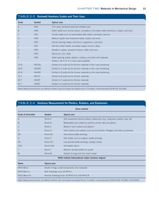 chapter TWO  Materials in Mechanical Design 33
TABLE 2–3 Rockwell Hardness Scales and Their Uses
Scale Symbol Typical uses
A HRA Thin steel, hardened steel with shallow case
B HRB Softer steels such as low carbon, annealed or hot-rolled; softer aluminum, copper, cast irons
C HRC Harder steels such as heat-treated alloy steels, tool steels, titanium
D HRD Medium-depth case-hardened steels, harder cast irons
E HRE Harder bearing metals, aluminum, magnesium, cast irons
F HRF Soft thin sheet metals, annealed copper and zinc alloys
G HRG Beryllium copper, phosphor bronze, softer cast irons
H HRH Aluminum, zinc, lead
K HRK Softer bearing metals, plastics, rubbers, and other soft materials.
Scales L, M, P, R, S, V, and a also available
15 N HR15N Similar to A scale but for thinner materials or thin case hardening
30 N HR30N Similar to C scale but for thinner materials or thin case hardening
45 N HR45N Similar to D scale but for thinner materials or thin case hardening
15 T HR15T Similar to B scale but for thinner materials
30 T HR30T Similar to F scale but for thinner materials
45 T HR45T Similar to G scale but for thinner materials
Notes: Measurement devices use different indenter sizes and shapes and applied forces. For details, consult standards ASTM E18, ISO 6508.
TABLE 2–4 Hardness Measurement for Plastics, Rubbers, and Elastomers
Shore method
Scale of durometer Symbol Typical uses
A Shore A Soft vulcanized natural rubbers, elastomers (e.g., neoprene), leather, wax, felt
B Shore B Moderately hard rubber as used for printer rolls and platens
C Shore C Medium hard rubbers and plastics
D Shore D Hard rubbers and plastics such as vinyl sheets, Plexiglas, laminate countertops
DO Shore DO Very dense textile windings
O Shore O Soft rubber such as artgum; textile windings
OO Shore OO Low density textile windings; sponge rubber
OOO Shore OOO Soft plastic foams
T Shore T Medium density textiles on spools
M Shore M Rubber O-rings and thin sheet rubber
IRHD method (International rubber hardness degree)
Name Typical uses
IRHD Micro Small: O-rings, small components, thin materials
IRHD Macro L Soft: Readings up to 35 IRHD L
IRHD Macro N Normal: Readings from 30 IRHD N to 100 IRHD N
Notes: Measurement devices use different indenter sizes and shapes and applied forces. For details, consult standards ASTM D2240, ISO 868, or DIN 53505.
M02_MOTT1184_06_SE_C02.indd 33 3/13/17 4:06 PM
 