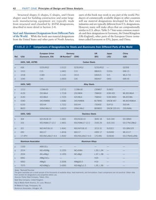 42 Part one Principles of Design and Stress Analysis
Structural shapes (L-shapes, C-shapes, and I-beam
shapes) used for building construction and some large-
scale manufacturing equipment are typically made
from structural steel classified by ASTM designations,
described in more detail in Section 2–8.
Steel and Aluminum Designations from Different Parts
of the World. While this book uses material designations
from the United States and other parts of North America,
users of this book may work in any part of the world. Pro-
ducers of commercially available shapes in other countries
will use material designations developed for their own
industries and are typically different from U.S. designations.
However, many will make alloys that are compositionally
similar to U.S. alloys. Table 2–7 lists some common materi-
als and their designations in Germany, the United Kingdom
(UK–England), other parts of the European Union (some-
times called Euronorm or EN), Japan, and China.
Ref. USA
European Union Germany UK Japan China
(Euronorm, EN) (W-Number)1
(DIN) (BS) (JIS) (GB)
(AISI, SAE, ASTM) Carbon Steels
a A36 S235JRG2 1.0122 S235JRG2 S235JRG2 — Q235B
b 1015 C15 1.0401 C15 080A15 S15Ck 699-15
c 1018 C18D 1.1141 CK15 040A15 S15 ML3-715
d 1045 C45 1.0503 C45 060A47 S45C 699-45
(AISI, SAE) Alloy Steels
e 1213 11SMn30 1.0715 11SMn30 230M07 SUM22 —
f 4130 25CrMo4 1.7218 25CrM04 708A30 SCM 420 ML30CrMoA
g 4140 42CrMo4 1.7225 42CrMo4 708A42 SCM 440H ML42CrMo
h 4340 34CrNiM06 1.6582 34CrNiM06 817M40 SNCM 447 ML40CrNiMoA
i 6150 50CrV4 1.7222 50CrV4 735A50 SUP10 50CrVA
j 8620 20NiCrMo2-2 1.6523 20NiCrMo2 805M20 SNCM 220 (H) 20CrNiMo
(AISI, SAE) Stainless Steels
k 304 X2CrNi18-10 1.4301 X5CrNi18-10 304S 18 SUS 304 0Cr18Ni9
l 316 X5CrNiMo17-12-2 1.4401 X5CrNiMo17-12-2 316S 29 SUS 316 0Cr17Ni12Mo2
m 321 X6CrNiTi18-10 1.4541 X6CrNiTi18-10 321S 31 SUS321 0Cr18Ni10Ti
n 430 X6Cr17 1.4016 X6Cr17 430S 17 SUS430 ML1Cr17
o 17-4PH X5CrNiCuNb17-4-4 1.4542 X5CrNiCuNb17-4-4 17Cr4Ni SUS630 0Cr17Ni4Cu4Nb
Aluminum Association Aluminum Alloys
p 1100 Al99.0Cu — — — — —
q 2014 AlCu4SiMg 3.1255 AlCuSiMn L.93, L.94 — —
r 2024 AlCu4Mg1 3.1355 AlCuMg2 L.97, L.98 — —
s 6061 AlMg1SiCu — — H20 — —
t 6063 AlMgSi 3.3206 AlMgSi0.5 H19 — —
u 7075 AlZn6MgCu 3.4365 AlZnMgCu1.5 L.95, L.96 — —
Notes: 1
Werkstoff Number
The given examples are a small sample of the thousands of available alloys, heat treatments, and formulations. Exact comparisons are not practical. Obtain data
from vendors for designations and properties before use.
Sources: Parker Steel Company, Toledo, Ohio.
Steel Strip Company, United Kingdom.
Key to Metals North America, St. Louis, Missouri.
All Metals  Forge, Parsippany, NJ.
Aluminum Association, Arlington, VA.
TABLE 2–7 Comparisons of Designations for Steels and Aluminums from Different Parts of the World
M02_MOTT1184_06_SE_C02.indd 42 3/13/17 4:06 PM
 