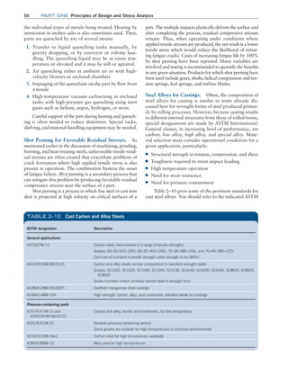 50 Part one Principles of Design and Stress Analysis
part. The multiple impacts plastically deform the surface and
after completing the process, residual compressive stresses
remain. Thus, when operating under conditions where
applied tensile stresses are produced, the net result is a lower
tensile stress which would reduce the likelihood of initiat-
ing fatigue cracks. Cases of increasing fatigue life by 100%
by shot peening have been reported. Many variables are
involved and testing is recommended to quantify the benefits
in any given situation. Products for which shot peening have
been used include gears, shafts, helical compression and ten-
sion springs, leaf springs, and turbine blades.
Steel Alloys for Castings. Often, the composition of
steel alloys for casting is similar to some already dis-
cussed here for wrought forms of steel produced primar-
ily by rolling processes. However, because casting results
in different internal structures from those of rolled forms,
special designations are made by ASTM International.
General classes, in increasing level of performance, are
carbon, low alloy, high alloy, and special alloy. Mate-
rial selection must consider operational conditions for a
given application, particularly:
■
■ Structural strength in tension, compression, and shear
■
■ Toughness required to resist impact loading
■
■ High temperature operation
■
■ Need for wear resistance
■
■ Need for pressure containment
Table 2–10 gives some of the pertinent standards for
cast steel alloys. You should refer to the indicated ASTM
the individual types of metals being treated. Heating by
immersion in molten salts is also sometimes used. Then,
parts are quenched by any of several means:
1. Transfer to liquid quenching tanks manually, by
gravity dropping, or by conveyor or robotic han-
dling. The quenching liquid may be at room tem-
perature or elevated and it may be still or agitated.
2. Air quenching either in ambient air or with high-
velocity blowers or enclosed chambers
3. Impinging of the quenchant on the part by flow from
a nozzle
4. High-temperature vacuum carburizing in enclosed
tanks with high-pressure gas quenching using inert
gases such as helium, argon, hydrogen, or neon.
Careful support of the part during heating and quench-
ing is often needed to reduce distortion. Special racks,
shelving, and material-handling equipment may be needed.
Shot Peening for Favorable Residual Stresses. As
mentioned earlier in the discussion of machining, grinding,
forming, and heat-treating steels, unfavorable tensile resid-
ual stresses are often created that exacerbate problems of
crack formation where high applied tensile stress is also
present in operation. The combination hastens the onset
of fatigue failure. Shot peening is a secondary process that
can mitigate this problem by producing favorable residual
compressive stresses near the surface of a part.
Shot peening is a process in which fine steel or cast iron
shot is projected at high velocity on critical surfaces of a
ASTM designation Description
General applications
A27/A27M-13 Carbon steel; Heat-treated to a range of tensile strengths
Grades: 60–30 (415–205), 65–35 (450–240), 70–36 (485–250), and 70–40 (485–275)
Each set of numbers is tensile strength–yield strength in ksi (MPa)
A915/A915M-08(2013) Carbon and alloy steels; similar composition to standard wrought steels
Grades: SC1020, SC1025, SC1040, SC1045, SC4130, SC4140, SC4330, SC4340, SC8620, SC8625,
SC8630
Grade numbers match similarly named steel in wrought form
A128/A128M-93(2007) Hadfield manganese steel castings
A148/A148M-15A High strength carbon, alloy, and martensitic stainless steels for castings
Pressure-containing parts
A757/A757M-15 and
A352/352M-06(2012)
Carbon and alloy, ferritic and martensitic, for low temperature
A351/A351M-15 General pressure-containing service
Some grades are suitable for high temperatures or corrosive environments
A216/A216M-14e1 Carbon steel for high temperature; weldable
A389/A389M-13 Alloy steel for high temperatures
TABLE 2–10 Cast Carbon and Alloy Steels
M02_MOTT1184_06_SE_C02.indd 50 3/13/17 4:06 PM
 
