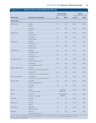 chapter TWO  Materials in Mechanical Design 55
Material type Designation and composition
Tensile strength Density
(ksi) (MPa) (lbm/in3
) (kgm3
)
Ferrous metals
Carbon steel F-0008
0.8% C
54 370 0.249 6900
F-0008-HT
0.8% C
85 590 0.249 6900
Copper steel FC-0208
2% Cu, 0.8% C
60 410 0.242 6700
FC-0208-HT
2% Cu, 0.8% C
85 590 0.242 6700
Nickel steel FN-0205
2% Ni, 0.5% C
57 390 0.257 7100
FN-0205-HT
2% Ni, 0.5% C
145 1000 0.257 7100
Low-alloy steel FL-4405
0.85% Mo, 0.5% C
66 460 0.257 7100
FL-4405-HT
0.85% Mo, 0.5% C
160 1100 0.257 7100
Low-alloy steel hybrid FLN-4405
2% Ni, 0.85% Mo, 0.5% C
80 550 0.255 7050
FLN-4405-HT
2% Ni, 0.85% Mo, 0.5% C
170 1170 0.255 7050
Diffusion-alloyed steel FD-0205
1.75% Ni, 1.5% Cu, 0.5% Mo, 0.5% C
78 540 0.251 6950
FD-0205-HT
1.75% Ni, 1.5% Cu, 0.5% Mo, 0.5% C
130 900 0.251 6950
Sinter-hardened steel FLC-4608-HT
1.75% Ni, 1.5% Cu, 0.5% Mo, 0.5% C
100 690 0.253 7000
Stainless steel SS-316N2
17% Cr, 12% Ni, 2.5% M
60 410 0.235 6500
SS-430N2
17% Cr
60 410 0.257 7100
Copper C-0000
0.2% maximum other
Electrical
applications
0.289 8000
Bronze CTG-1001
10% Sn, 1% Graphite
Oil-impregnated
bearings
0.224 6200
Red brass CZ-1000
10% Zn
11 76 0.285 7900
Yellow brass CZ-3000
30% Zn
16 110 0.275 7600
Nickel silver CNZ-1818
18% Ni, 18% Zn
20 138 0.285 7900
Aluminum Aluminum
4% Cu, 0.5% Mg, 1% Si
32 221 0.094 2600
Note: C = Carbon, Cu = Copper, Ni = Nickel, Mo = Molybdenum, Cr = Chromium, Sn = Tin, Zn = Zinc, Mg = Magnesium, Si = Silicon
See Internet site 9 for additional data.
TABLE 2–12 Materials Used for Powder Metallurgy (PM) Parts
M02_MOTT1184_06_SE_C02.indd 55 3/13/17 4:06 PM
 