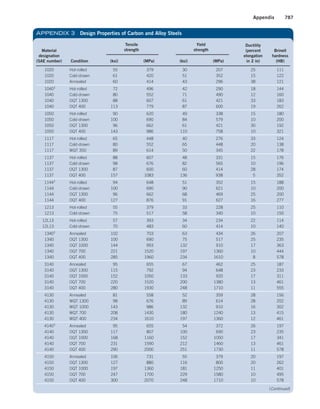 Machine Elements in Mechanical Design.pdf