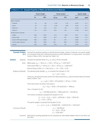 chapter TWO  Materials in Mechanical Design 73
Tensile strength Tensile modulus Specific weight
ksi MPa 106
psi GPa lb/in3
kN/m3
Matrix materials:
Polyester 10   69   0.40   2.76 0.047 12.7
Epoxy 18 124   0.56   3.86 0.047 12.7
Aluminum 45 310 10.0 69 0.100 27.1
Titanium 170 1170 16.5 114 0.160 43.4
Reinforcement materials:
S-glass 600 4140 12.5 86.2 0.09 24.4
Carbon-PAN 470 3240 33.5 231 0.064 17.4
Carbon-PAN (high-strength) 820 5650 40 276 0.065 17.7
Carbon (high-modulus) 325 2200 100 690 0.078 21.2
Aramid 500 3450 19.0 131 0.052 14.1
TABLE 2–19 Example Properties of Matrix and Reinforcement Materials
Example Problem
2–2
Compute the expected properties of ultimate tensile strength, modulus of elasticity, and specific weight
of a composite made from unidirectional strands of carbon-PAN fibers in an epoxy matrix. The volume
fraction of fibers is 30%. Use data from Table 2–19.
Solution Objective Compute the expected values of suc, Ec, and gc for the composite.
Given Matrix-epoxy: sum = 18 ksi; Em = 0.56 * 106
psi; gm = 0.047 lb/in3
.
Fiber-carbon-PAN: suf = 470 ksi; Ef = 33.5 * 106
psi; gf = 0.064 lb/in3
.
Volume fraction of fiber: Vf = 0.30, and Vm = 1.0 - 0.30 = 0.70.
Analysis and Results The ultimate tensile strength, suc, is computed from Equation (2–10):
suc = sufVf + sm
=
Vm
To find sm
=
, we first find the strain at which the fibers would fail at suf. Assume that the fibers are linearly
elastic to failure. Then
Pf = suf /Ef = (470 * 103
psi)/(33.5 * 106
psi) = 0.014
At this same strain, the stress in the matrix is
sm
=
= EmP = (0.56 * 106
psi)(0.014) = 7840 psi
Then, in Equation (2–10),
suc = (470 000 psi)(0.30) + (7840 psi)(0.70) = 146 500 psi
The modulus of elasticity computed from Equation (2–12):
Ec = Ef Vf + EmVm = (33.5 * 106
)(0.30) + (0.56 * 106
)(0.70)
Ec = 10.4 * 106
psi
The specific weight is computed from Equation (2–14):
gc = gf Vf + gm Vm = (0.064)(0.30) + (0.047)(0.70) = 0.052 lb/in3
Summary of Results suc = 146 500 psi
Ec = 10.4 * 106
psi
gc = 0.052 lb/in3
Comment Note that the resulting properties for the composite are intermediate between those for the fibers and
the matrix.
M02_MOTT1184_06_SE_C02.indd 73 3/13/17 4:07 PM
 