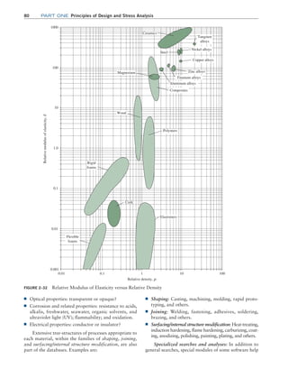 80 Part one Principles of Design and Stress Analysis
FIGURE 2–32 Relative Modulus of Elasticity versus Relative Density
Wood
Rigid
foams
Cork
Elastomers
Flexible
foams
Polymers
Aluminum alloys
Zinc alloys
Copper alloys
Tungsten
alloys
Nickel alloys
Steel
Magnesium
Composites
Titanium alloys
Ceramics
Relative
modulus
of
elasticity,
E
Relative density, r
0.001
0.01
0.1
1.0
10
100
1000
0.01 0.1 1 10 100
■
■ Optical properties: transparent or opaque?
■
■ Corrosion and related properties: resistance to acids,
alkalis, freshwater, seawater, organic solvents, and
ultraviolet light (UV); flammability; and oxidation.
■
■ Electrical properties: conductor or insulator?
Extensive tree-structures of processes appropriate to
each material, within the families of shaping, joining,
and surfacing/internal structure modification, are also
part of the databases. Examples are:
■
■ Shaping: Casting, machining, molding, rapid proto-
typing, and others.
■
■ Joining: Welding, fastening, adhesives, soldering,
brazing, and others.
■
■ Surfacing/internal structure modification: Heat-treating,
induction hardening, flame hardening, carburizing, coat-
ing, anodizing, polishing, painting, plating, and others.
Specialized searches and analyses: In addition to
general searches, special modules of some software help
M02_MOTT1184_06_SE_C02.indd 80 3/13/17 4:07 PM
 