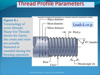A.N.KHUDAIWALA (L.M.E) G.P.PORBANDAR
Lead=L=n p
Figure 8-1
Terminology of
screw threads.
Sharp Vee Threads
shown for clarity;
the crests and roots
are actually
flattened or
rounded during the
forming operation
 