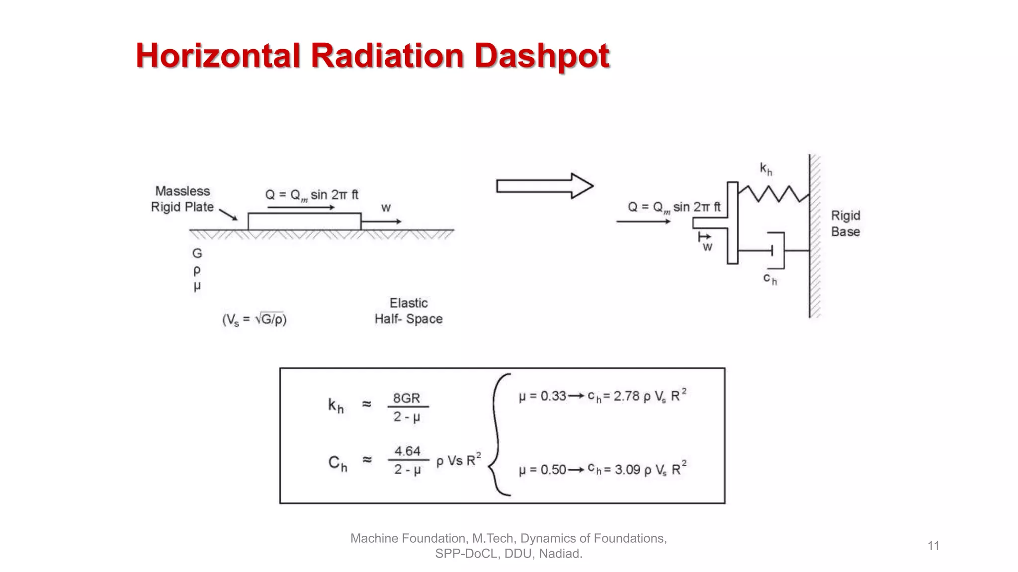 Horizontal Radiation Dashpot
Machine Foundation, M.Tech, Dynamics of Foundations,
SPP-DoCL, DDU, Nadiad.
11
 