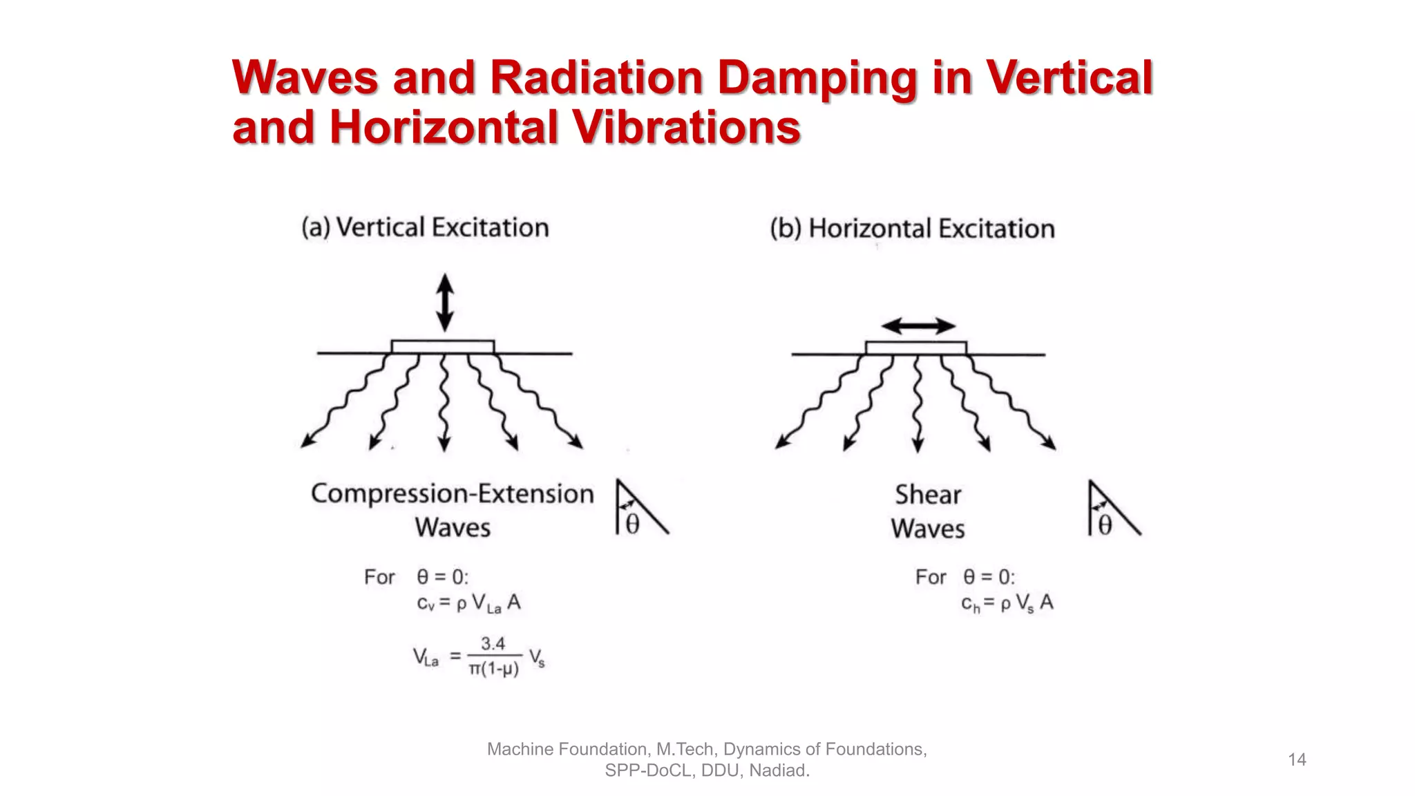 Waves and Radiation Damping in Vertical
and Horizontal Vibrations
Machine Foundation, M.Tech, Dynamics of Foundations,
SPP-DoCL, DDU, Nadiad.
14
 