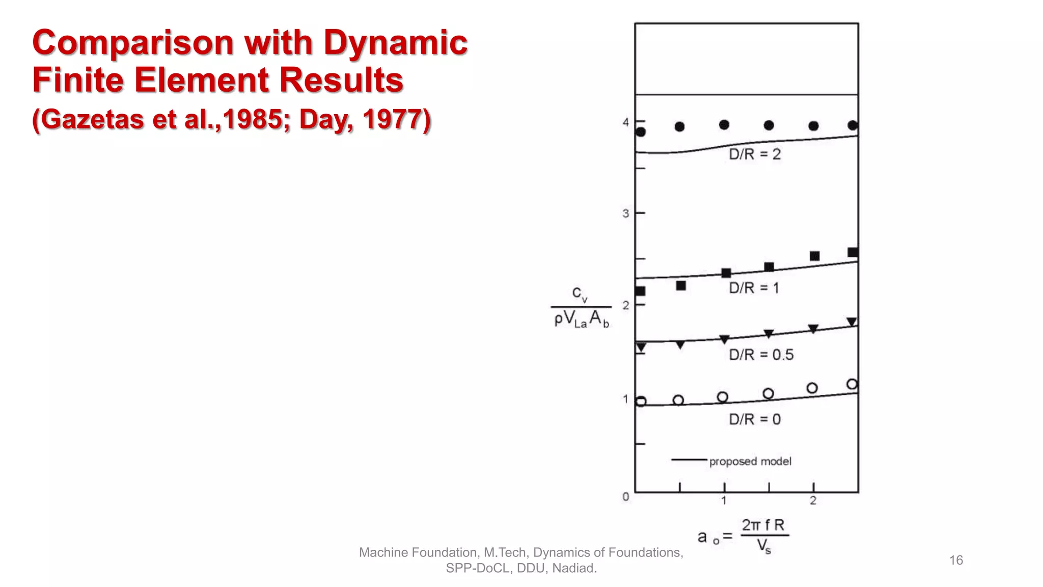 Comparison with Dynamic
Finite Element Results
(Gazetas et al.,1985; Day, 1977)
Machine Foundation, M.Tech, Dynamics of Foundations,
SPP-DoCL, DDU, Nadiad.
16
 