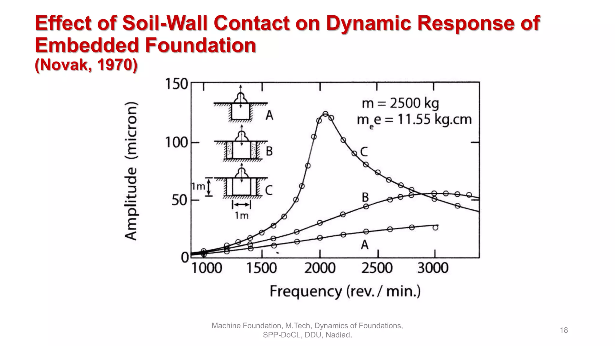 Effect of Soil-Wall Contact on Dynamic Response of
Embedded Foundation
(Novak, 1970)
Machine Foundation, M.Tech, Dynamics of Foundations,
SPP-DoCL, DDU, Nadiad.
18
 