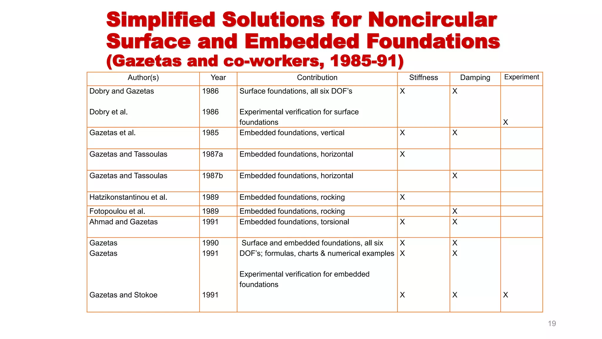 Simplified Solutions for Noncircular
Surface and Embedded Foundations
(Gazetas and co-workers, 1985-91)
Author(s) Year Contribution Stiffness Damping Experiment
Dobry and Gazetas
Dobry et al.
1986
1986
Surface foundations, all six DOF’s
Experimental verification for surface
foundations
X X
X
Gazetas et al. 1985 Embedded foundations, vertical X X
Gazetas and Tassoulas 1987a Embedded foundations, horizontal X
Gazetas and Tassoulas 1987b Embedded foundations, horizontal X
Hatzikonstantinou et al. 1989 Embedded foundations, rocking X
Fotopoulou et al. 1989 Embedded foundations, rocking X
Ahmad and Gazetas 1991 Embedded foundations, torsional X X
Gazetas
Gazetas
Gazetas and Stokoe
1990
1991
1991
Surface and embedded foundations, all six
DOF’s; formulas, charts & numerical examples
Experimental verification for embedded
foundations
X
X
X
X
X
X X
19
 