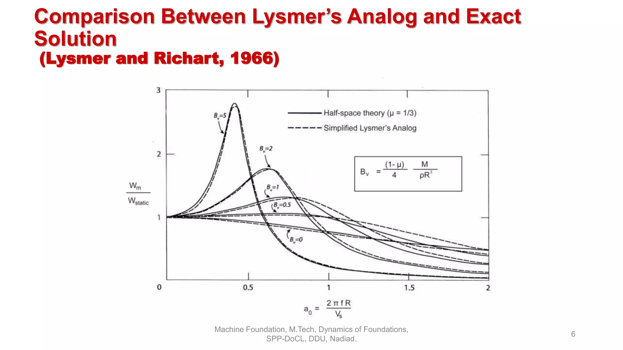 Comparison Between Lysmer’s Analog and Exact
Solution
(Lysmer and Richart, 1966)
Machine Foundation, M.Tech, Dynamics of Foundations,
SPP-DoCL, DDU, Nadiad.
6
 