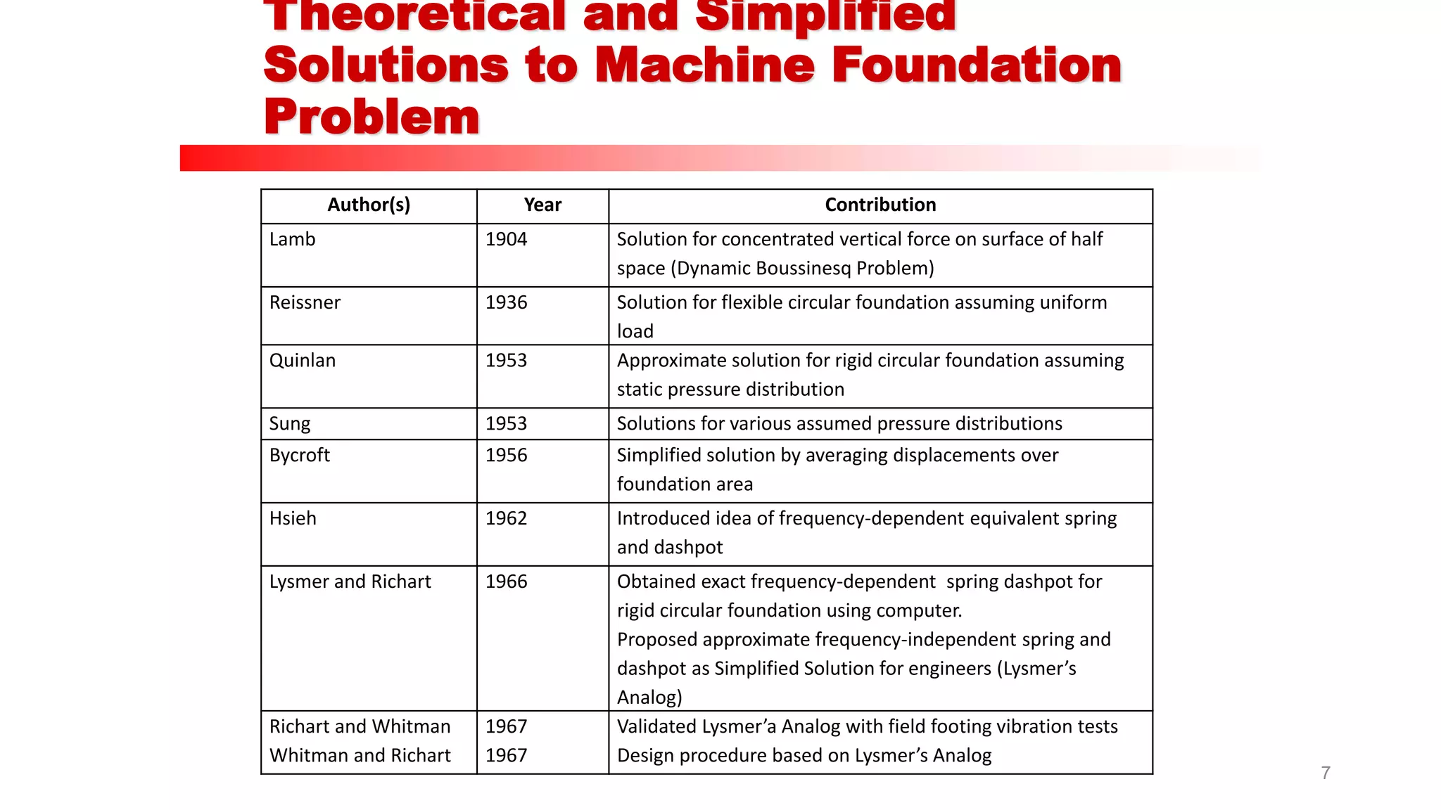 Theoretical and Simplified
Solutions to Machine Foundation
Problem
Author(s) Year Contribution
Lamb 1904 Solution for concentrated vertical force on surface of half
space (Dynamic Boussinesq Problem)
Reissner 1936 Solution for flexible circular foundation assuming uniform
load
Quinlan 1953 Approximate solution for rigid circular foundation assuming
static pressure distribution
Sung 1953 Solutions for various assumed pressure distributions
Bycroft 1956 Simplified solution by averaging displacements over
foundation area
Hsieh 1962 Introduced idea of frequency-dependent equivalent spring
and dashpot
Lysmer and Richart 1966 Obtained exact frequency-dependent spring dashpot for
rigid circular foundation using computer.
Proposed approximate frequency-independent spring and
dashpot as Simplified Solution for engineers (Lysmer’s
Analog)
Richart and Whitman
Whitman and Richart
1967
1967
Validated Lysmer’a Analog with field footing vibration tests
Design procedure based on Lysmer’s Analog
7
 