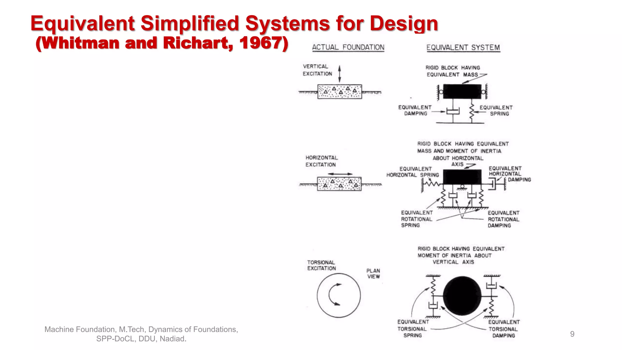 Equivalent Simplified Systems for Design
(Whitman and Richart, 1967)
Machine Foundation, M.Tech, Dynamics of Foundations,
SPP-DoCL, DDU, Nadiad.
9
 