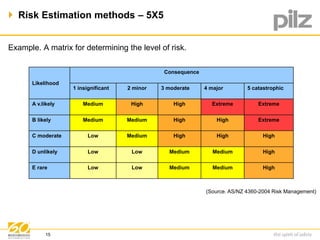  Risk Estimation methods – 5X5 
Example. A matrix for determining the level of risk. 
Likelihood 
Consequence 
1 insignificant 2 minor 3 moderate 4 major 5 catastrophic 
A v.likely Medium High High Extreme Extreme 
B likely Medium Medium High High Extreme 
C moderate Low Medium High High High 
D unlikely Low Low Medium Medium High 
E rare Low Low Medium Medium High 
(Source. AS/NZ 4360-2004 Risk Management) 
15 
 