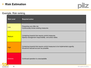  Risk Estimation 
Example. Risk ranking. 
Risk Level Required action 
Low 
Presenting very little risk. 
Continuously review existing measures. 
Medium 
Containing hazards that require control measures. 
Specify management responsibility and action dates. 
High 
Containing hazards that require control measures to be implemented urgently. 
Should be reduced as soon as possible. 
Extreme Continued operation is unacceptable. 
16 
 